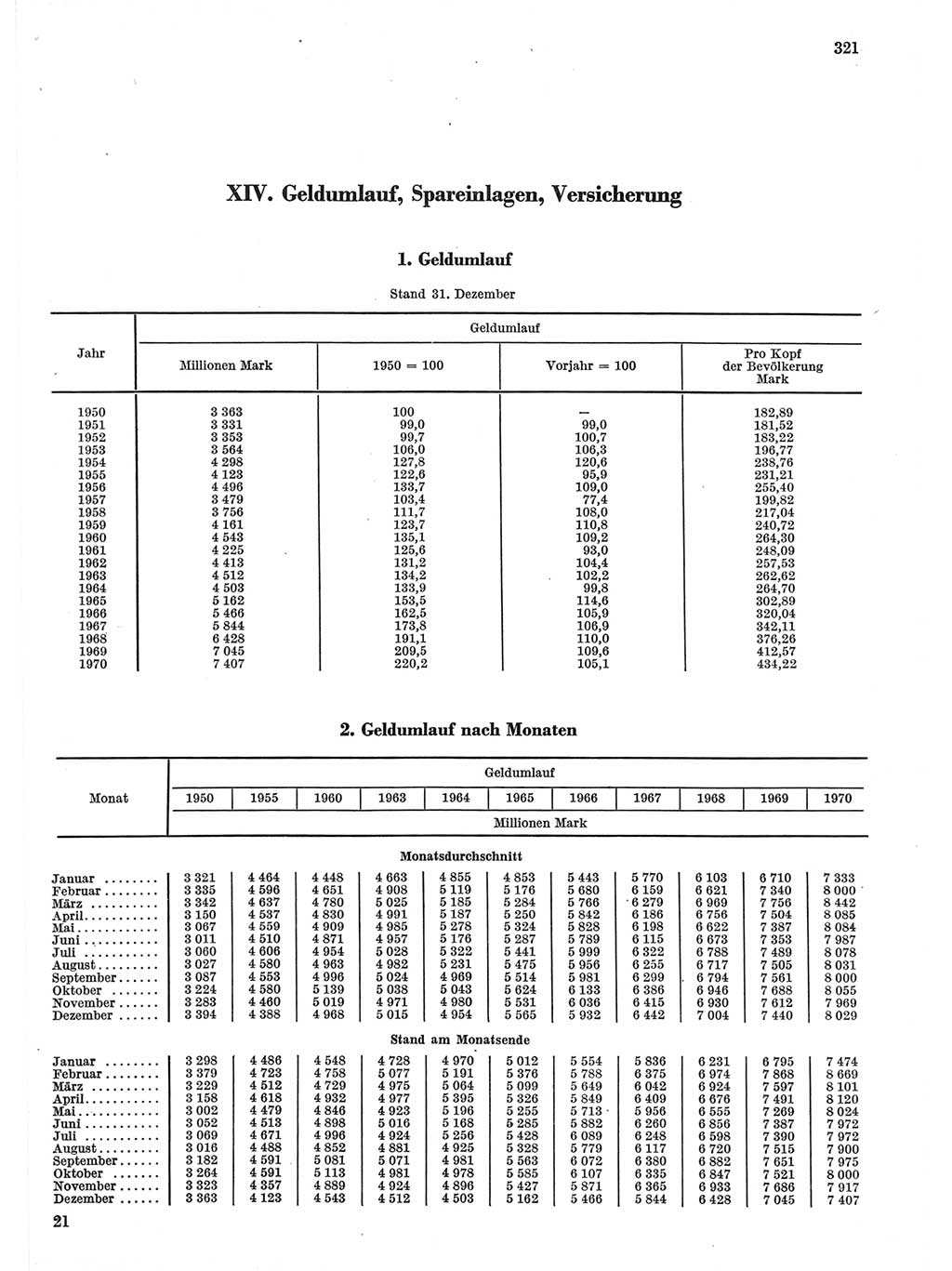 Statistisches Jahrbuch der Deutschen Demokratischen Republik (DDR) 1971, Seite 321 (Stat. Jb. DDR 1971, S. 321)