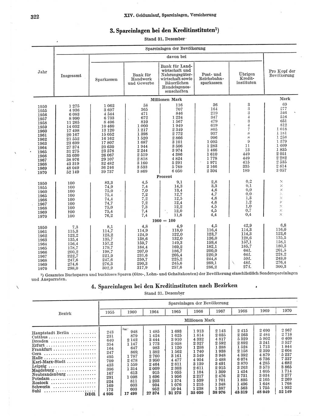 Statistisches Jahrbuch der Deutschen Demokratischen Republik (DDR) 1971, Seite 322 (Stat. Jb. DDR 1971, S. 322)