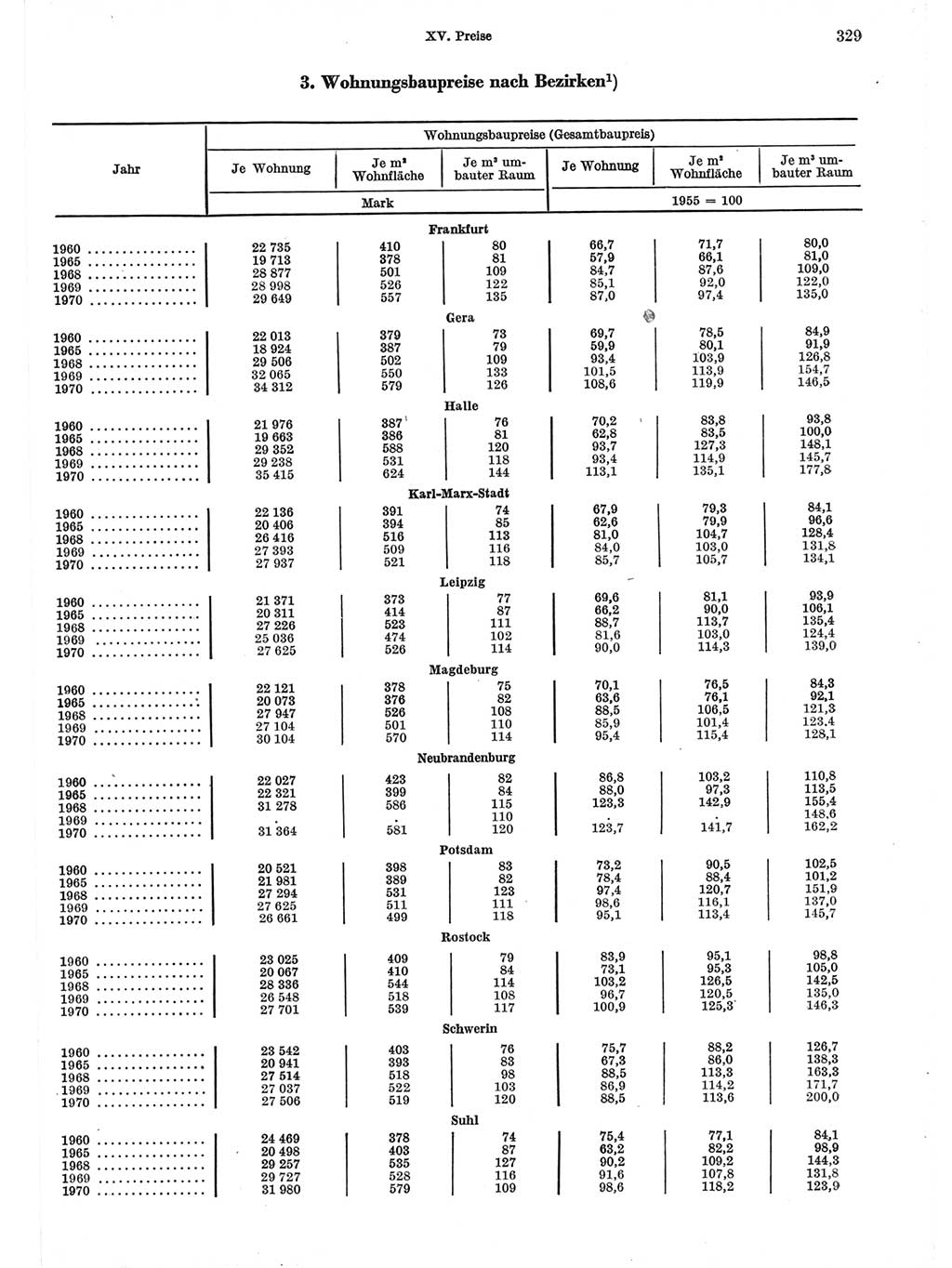 Statistisches Jahrbuch der Deutschen Demokratischen Republik (DDR) 1971, Seite 329 (Stat. Jb. DDR 1971, S. 329)