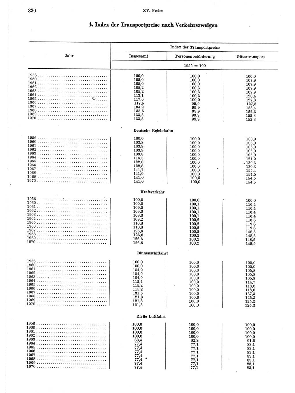 Statistisches Jahrbuch der Deutschen Demokratischen Republik (DDR) 1971, Seite 330 (Stat. Jb. DDR 1971, S. 330)