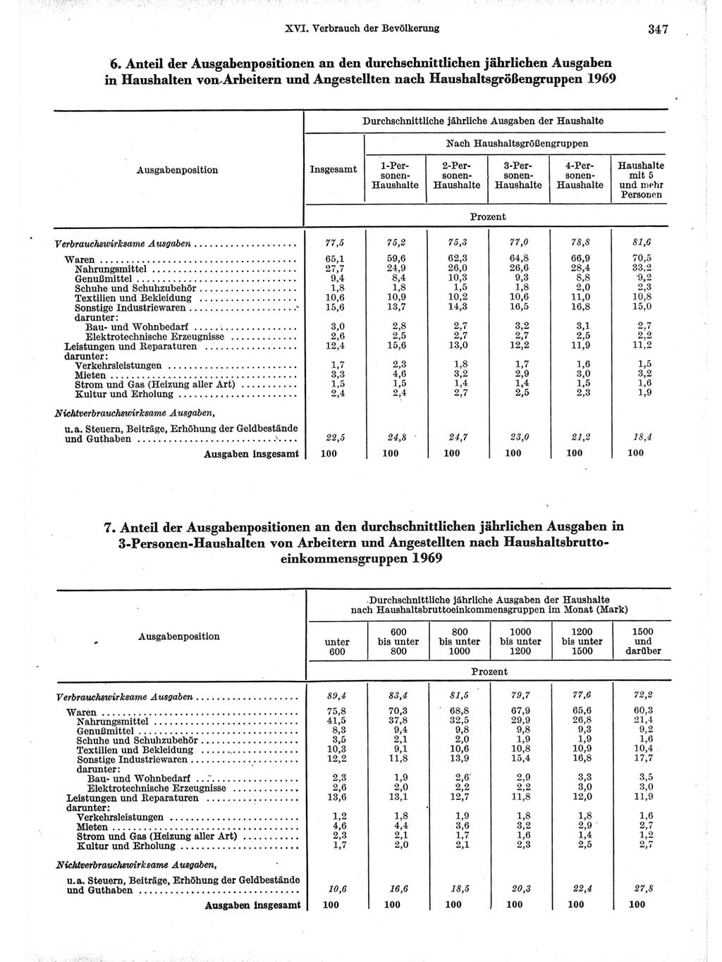 Statistisches Jahrbuch der Deutschen Demokratischen Republik (DDR) 1971, Seite 347 (Stat. Jb. DDR 1971, S. 347)
