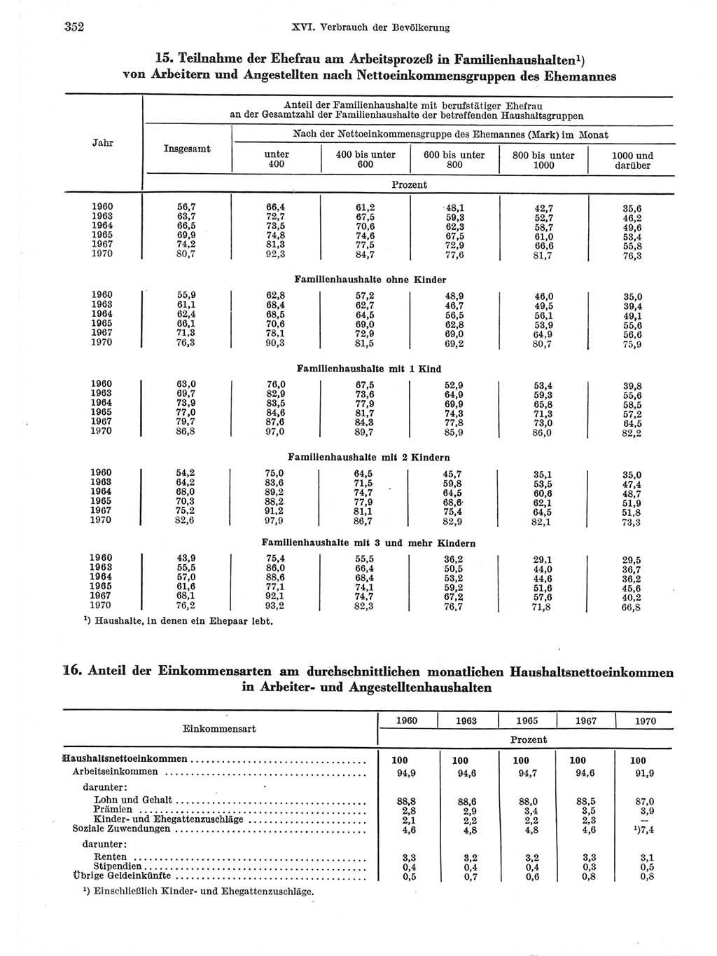 Statistisches Jahrbuch der Deutschen Demokratischen Republik (DDR) 1971, Seite 352 (Stat. Jb. DDR 1971, S. 352)
