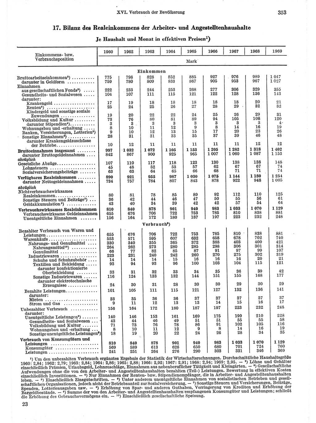 Statistisches Jahrbuch der Deutschen Demokratischen Republik (DDR) 1971, Seite 353 (Stat. Jb. DDR 1971, S. 353)