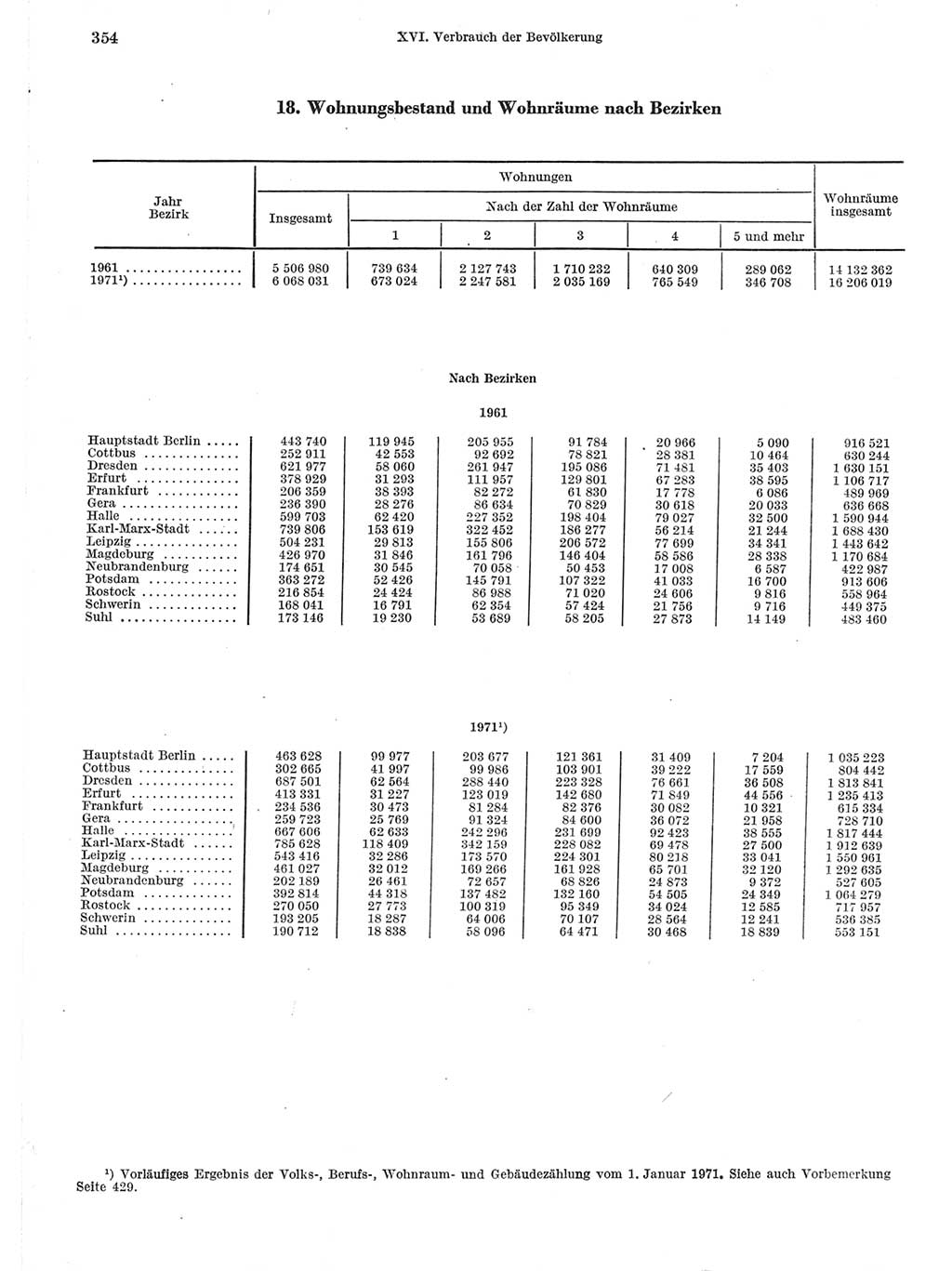 Statistisches Jahrbuch der Deutschen Demokratischen Republik (DDR) 1971, Seite 354 (Stat. Jb. DDR 1971, S. 354)