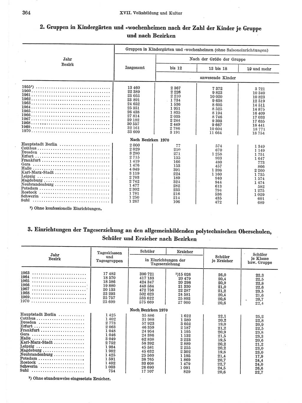Statistisches Jahrbuch der Deutschen Demokratischen Republik (DDR) 1971, Seite 364 (Stat. Jb. DDR 1971, S. 364)