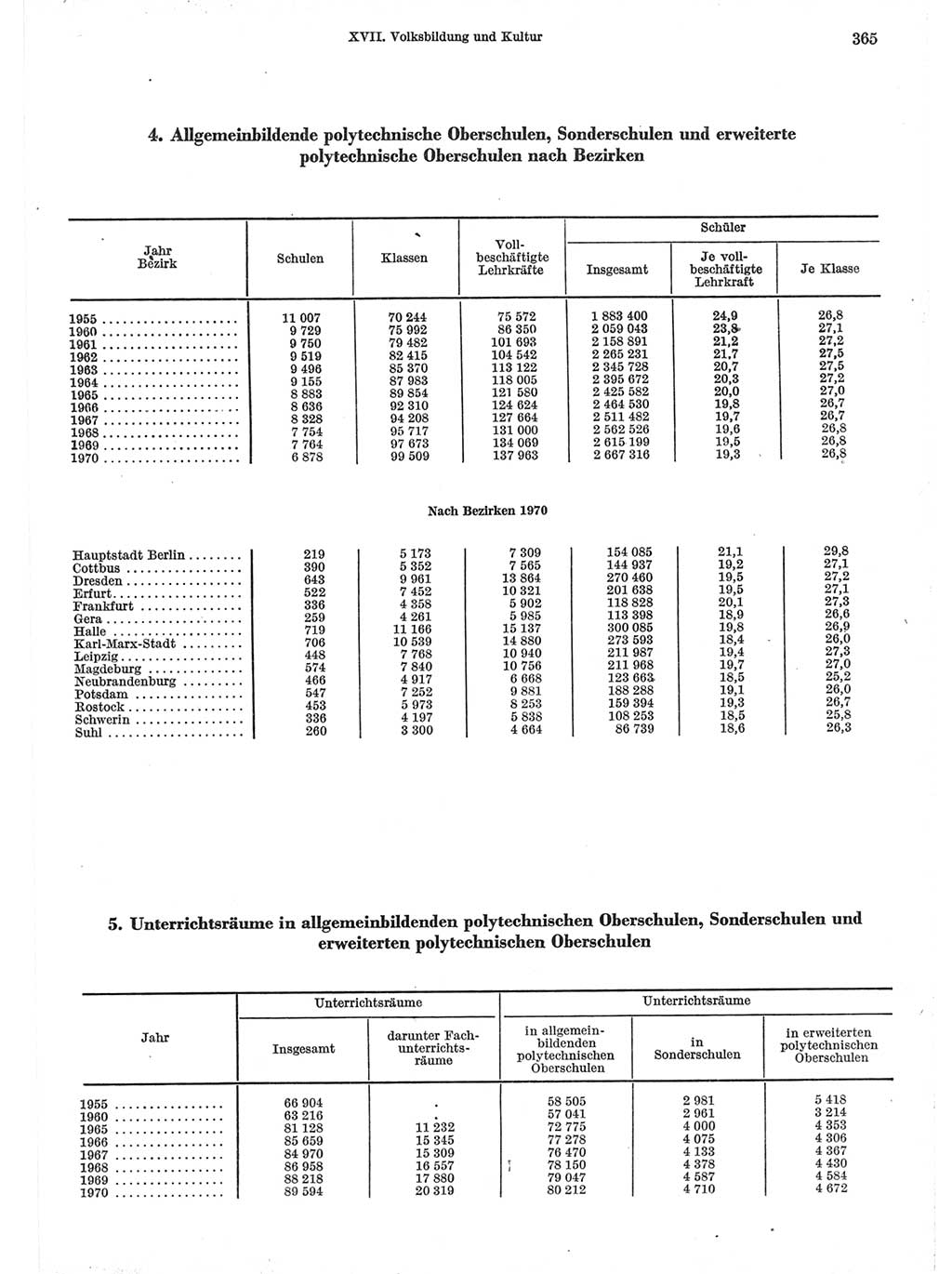 Statistisches Jahrbuch der Deutschen Demokratischen Republik (DDR) 1971, Seite 365 (Stat. Jb. DDR 1971, S. 365)