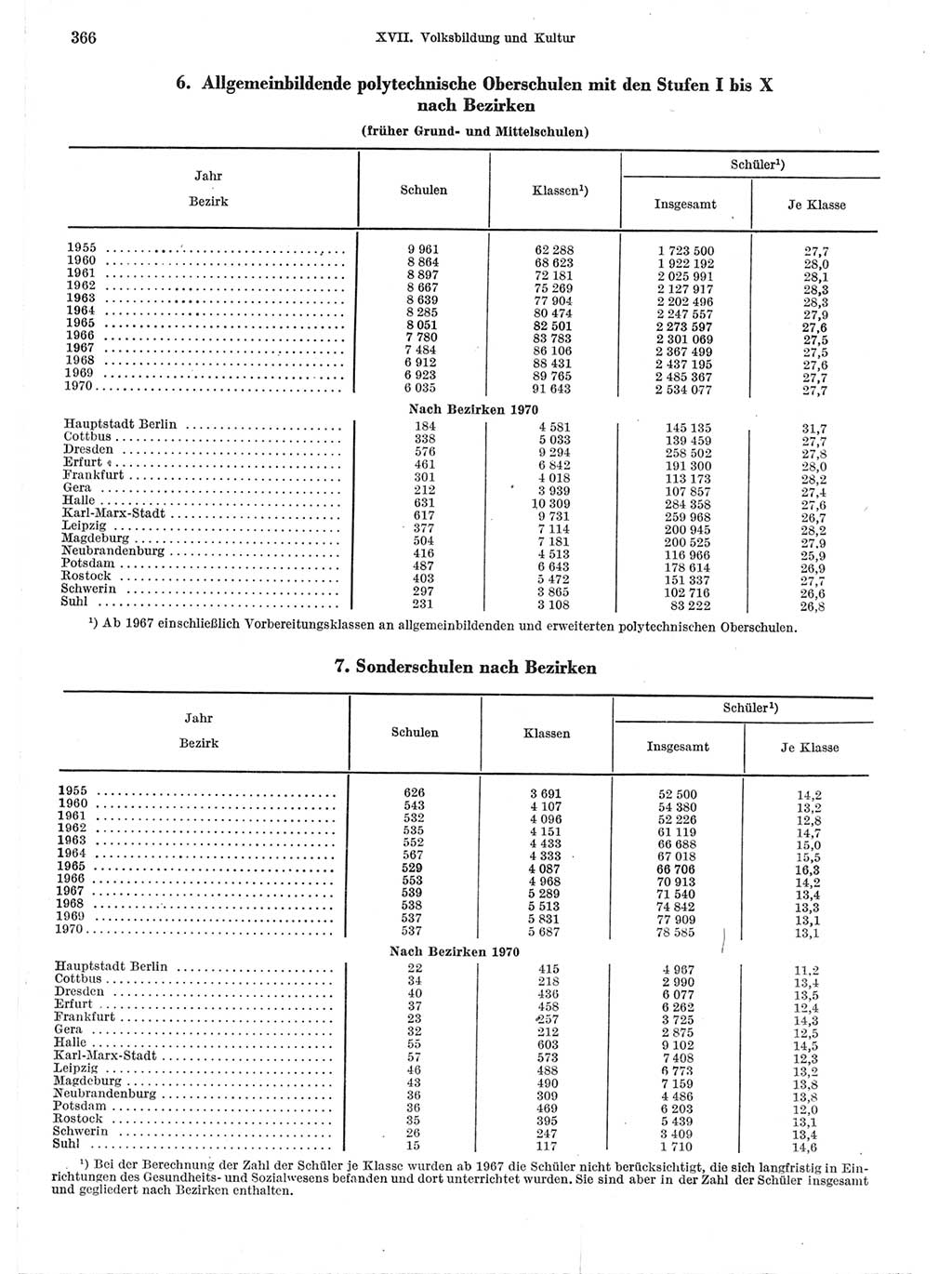 Statistisches Jahrbuch der Deutschen Demokratischen Republik (DDR) 1971, Seite 366 (Stat. Jb. DDR 1971, S. 366)