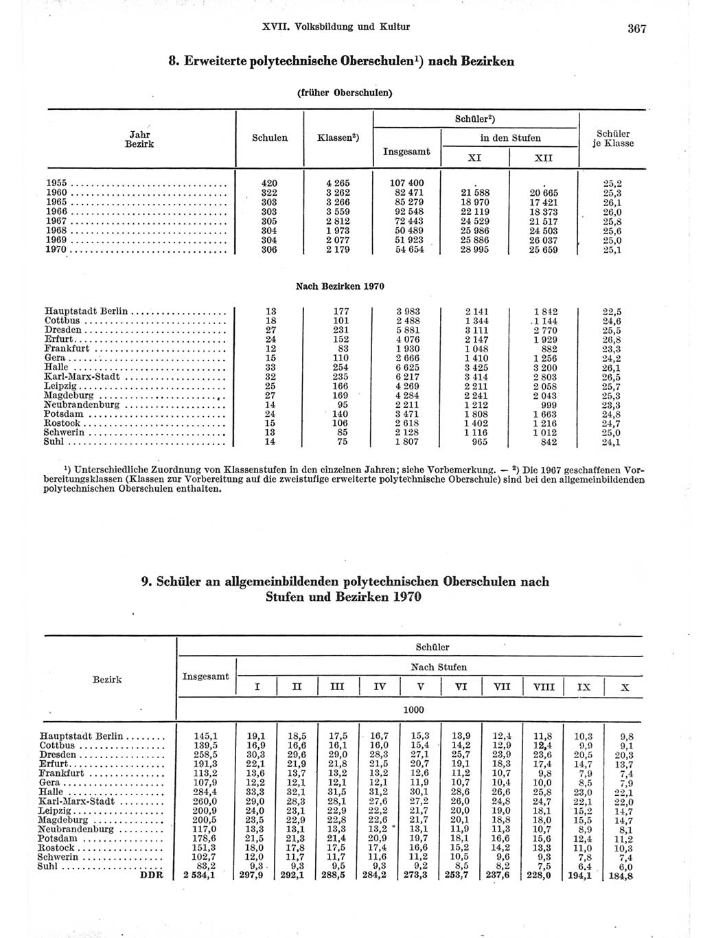 Statistisches Jahrbuch der Deutschen Demokratischen Republik (DDR) 1971, Seite 367 (Stat. Jb. DDR 1971, S. 367)