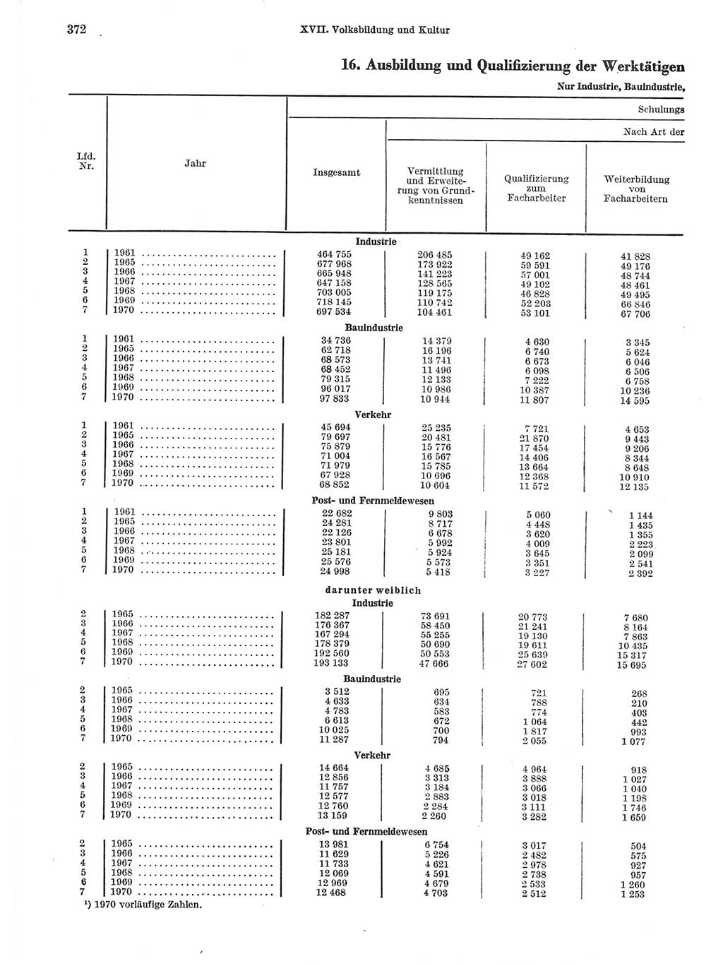 Statistisches Jahrbuch der Deutschen Demokratischen Republik (DDR) 1971, Seite 372 (Stat. Jb. DDR 1971, S. 372)