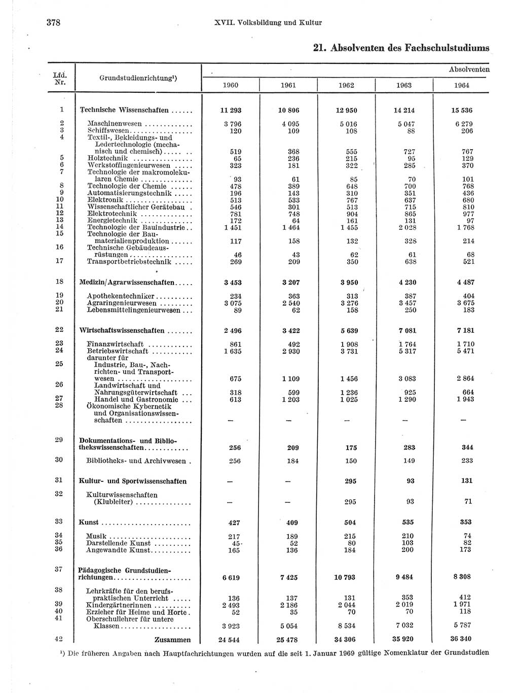 Statistisches Jahrbuch der Deutschen Demokratischen Republik (DDR) 1971, Seite 378 (Stat. Jb. DDR 1971, S. 378)