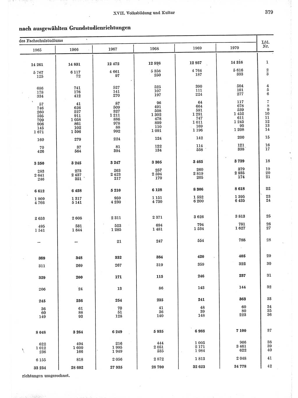 Statistisches Jahrbuch der Deutschen Demokratischen Republik (DDR) 1971, Seite 379 (Stat. Jb. DDR 1971, S. 379)