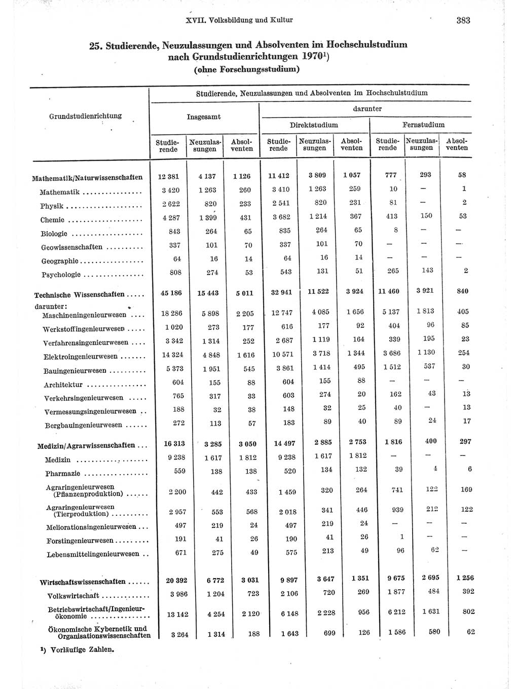 Statistisches Jahrbuch der Deutschen Demokratischen Republik (DDR) 1971, Seite 383 (Stat. Jb. DDR 1971, S. 383)