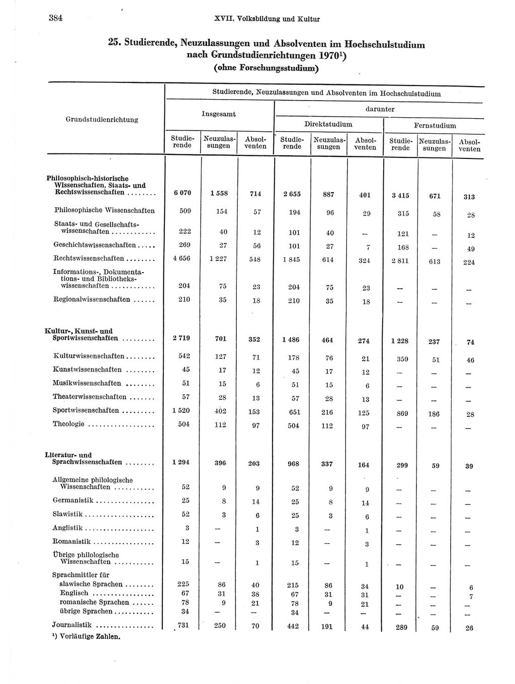 Statistisches Jahrbuch der Deutschen Demokratischen Republik (DDR) 1971, Seite 384 (Stat. Jb. DDR 1971, S. 384)