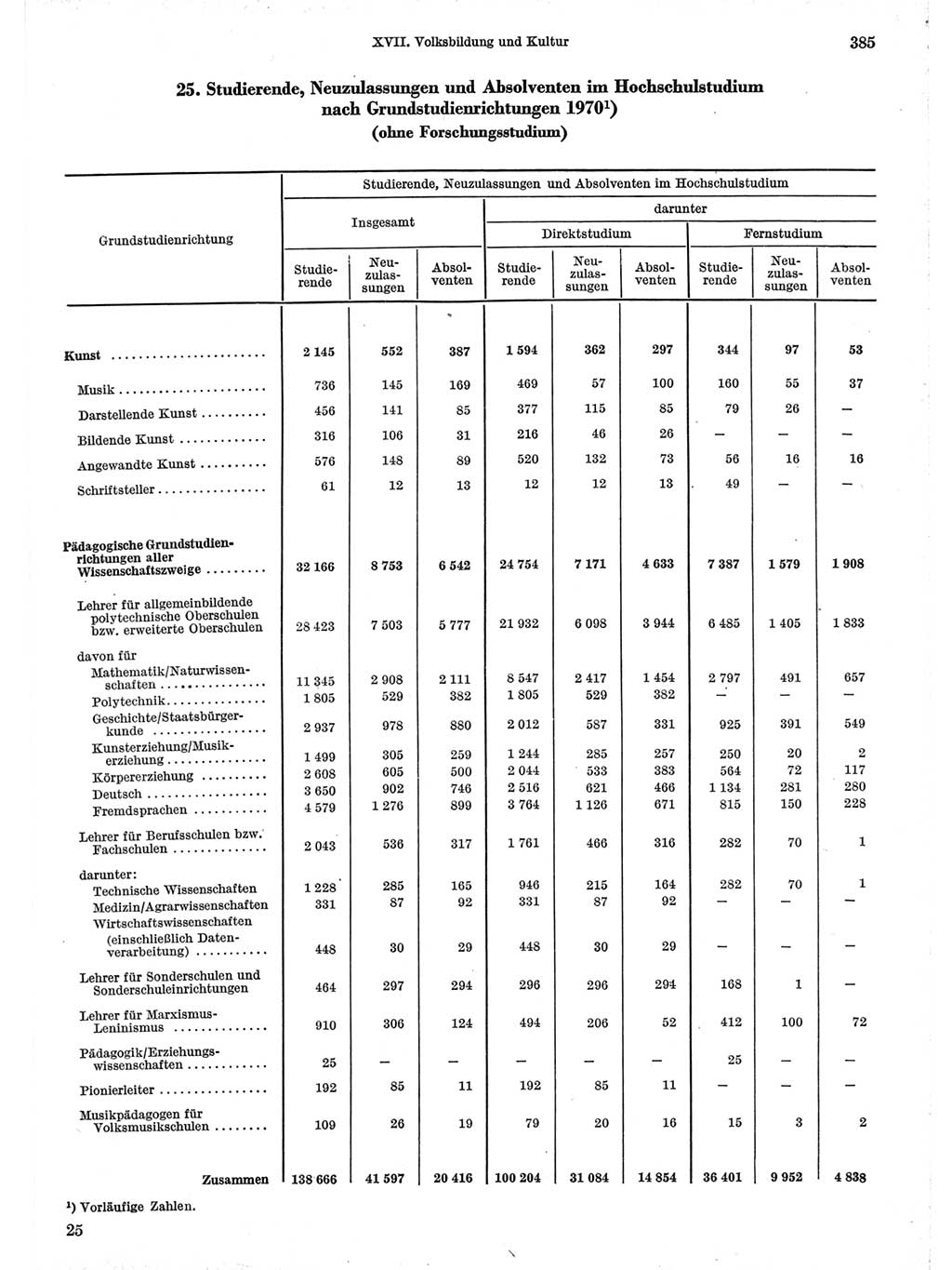 Statistisches Jahrbuch der Deutschen Demokratischen Republik (DDR) 1971, Seite 385 (Stat. Jb. DDR 1971, S. 385)