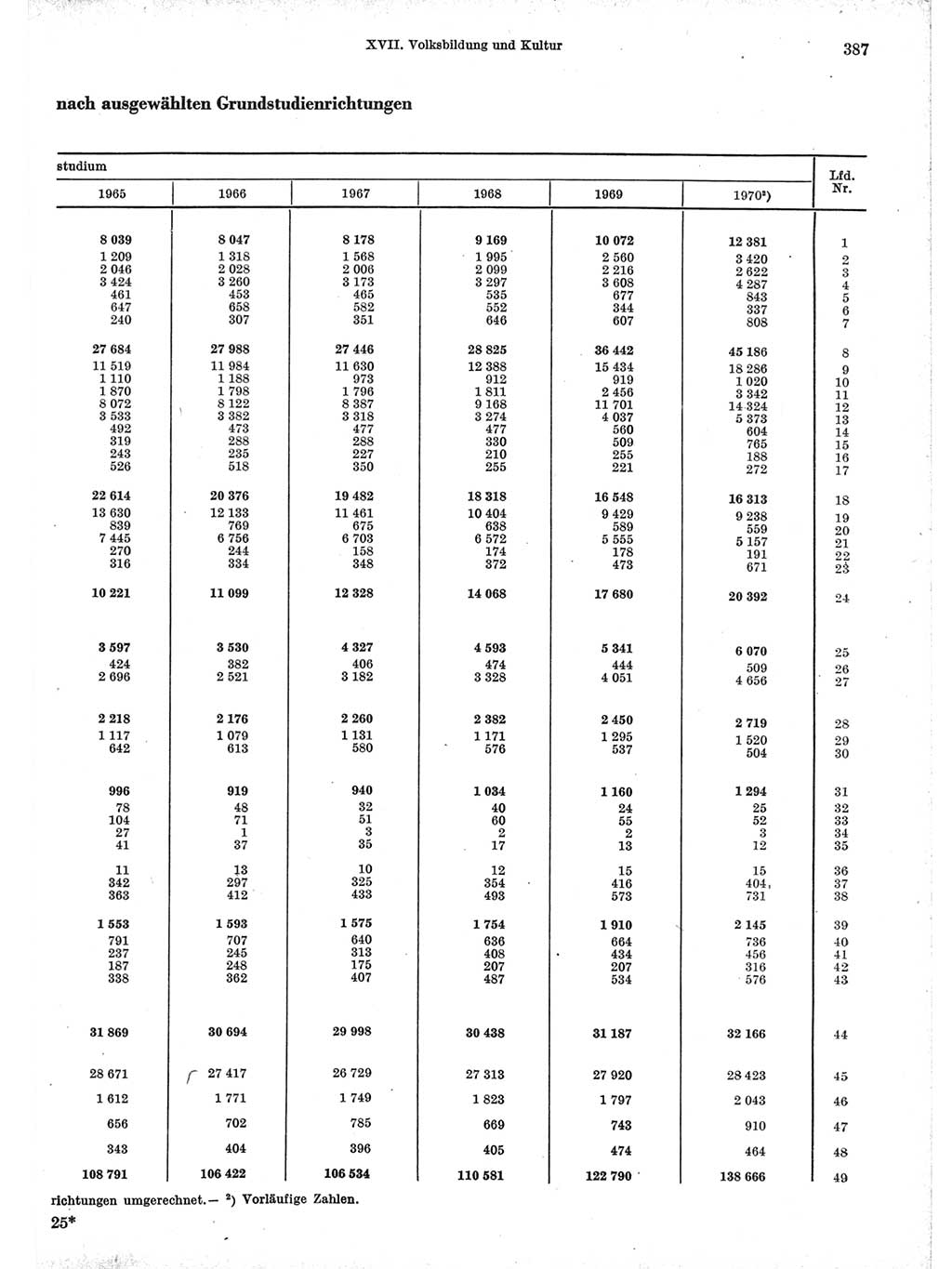 Statistisches Jahrbuch der Deutschen Demokratischen Republik (DDR) 1971, Seite 387 (Stat. Jb. DDR 1971, S. 387)