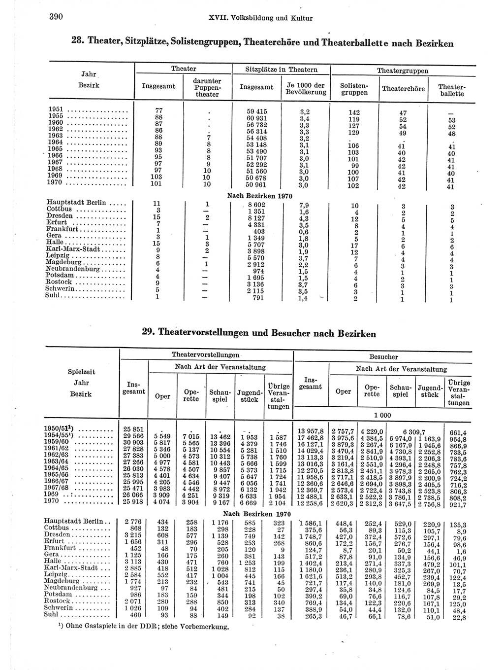 Statistisches Jahrbuch der Deutschen Demokratischen Republik (DDR) 1971, Seite 390 (Stat. Jb. DDR 1971, S. 390)