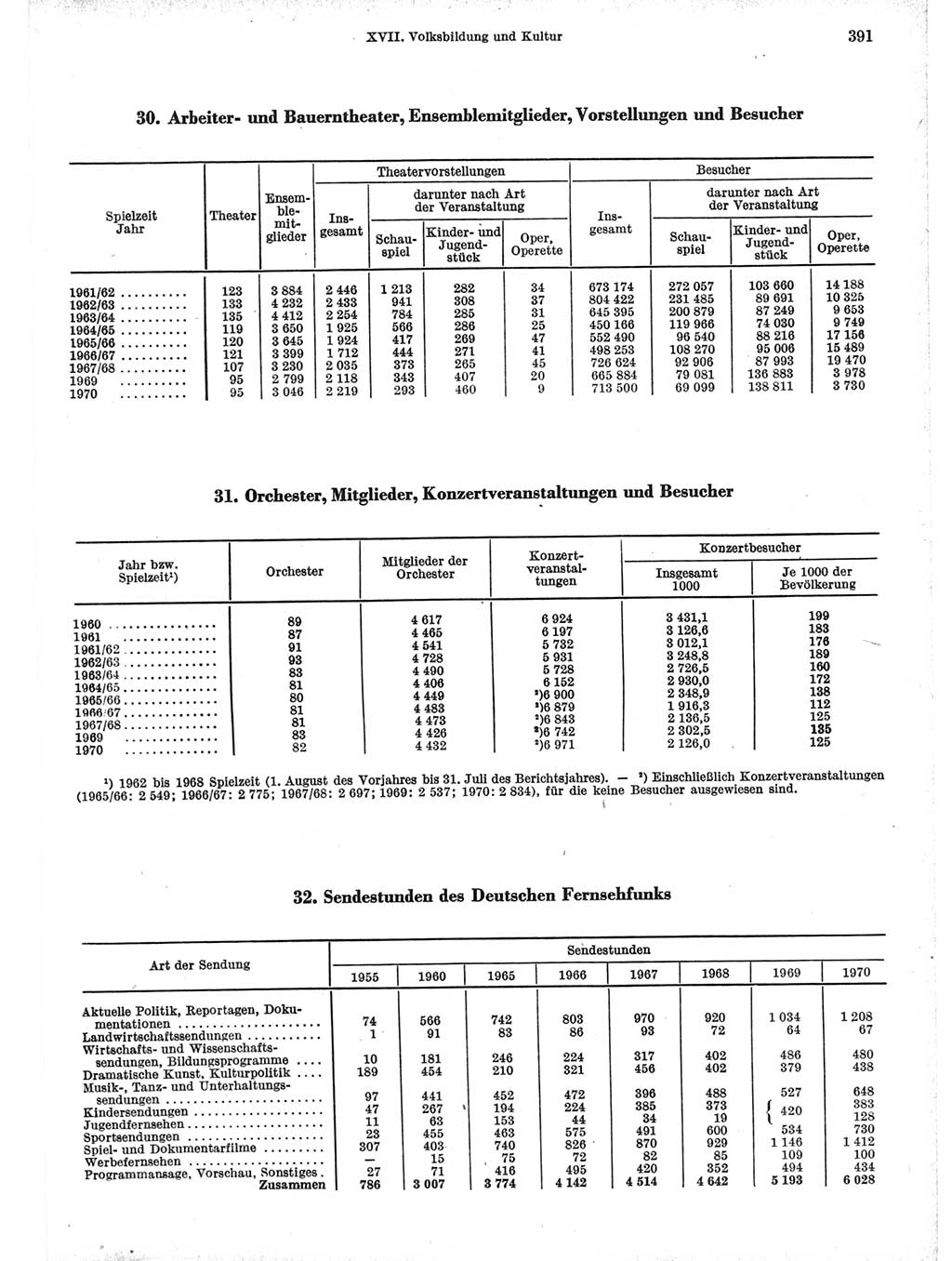 Statistisches Jahrbuch der Deutschen Demokratischen Republik (DDR) 1971, Seite 391 (Stat. Jb. DDR 1971, S. 391)