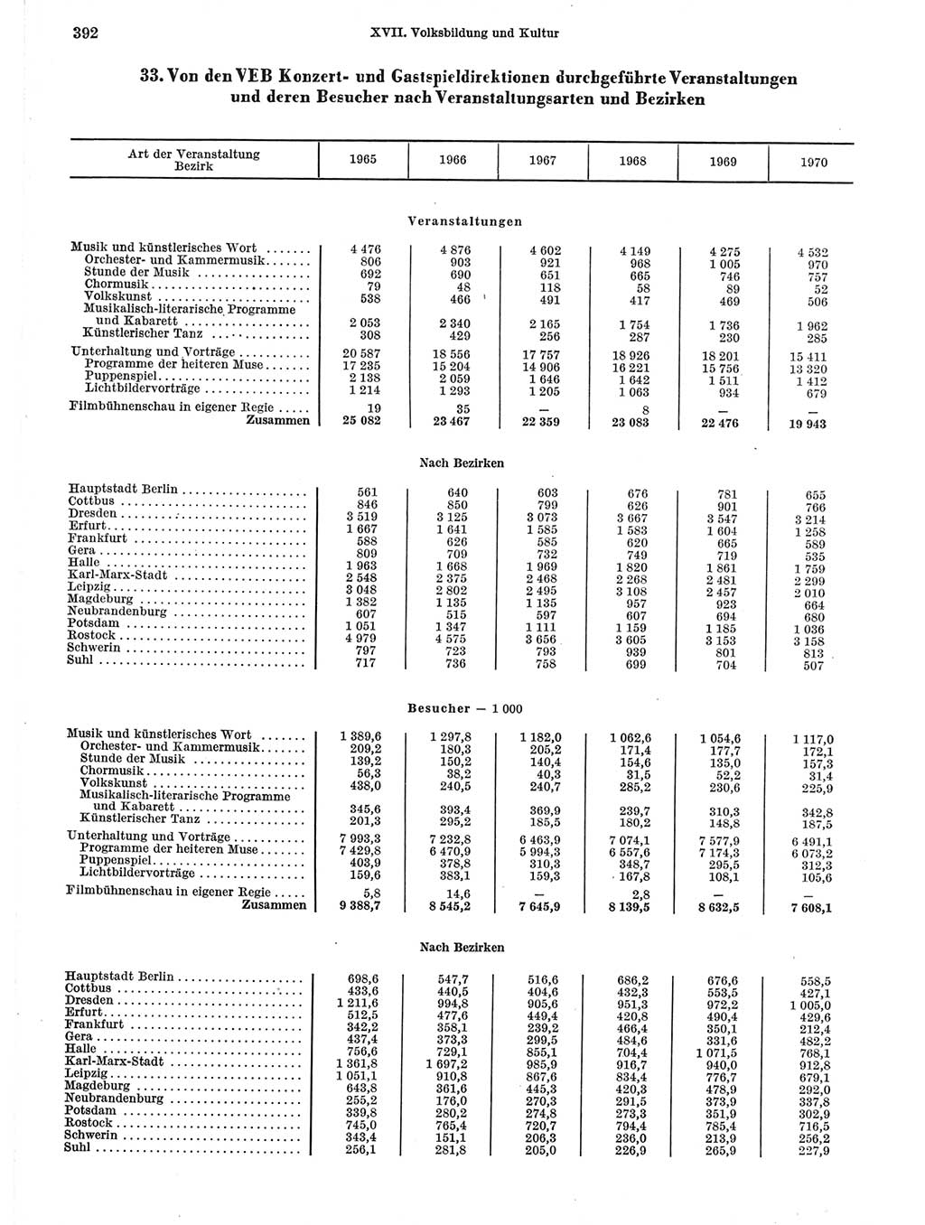 Statistisches Jahrbuch der Deutschen Demokratischen Republik (DDR) 1971, Seite 392 (Stat. Jb. DDR 1971, S. 392)