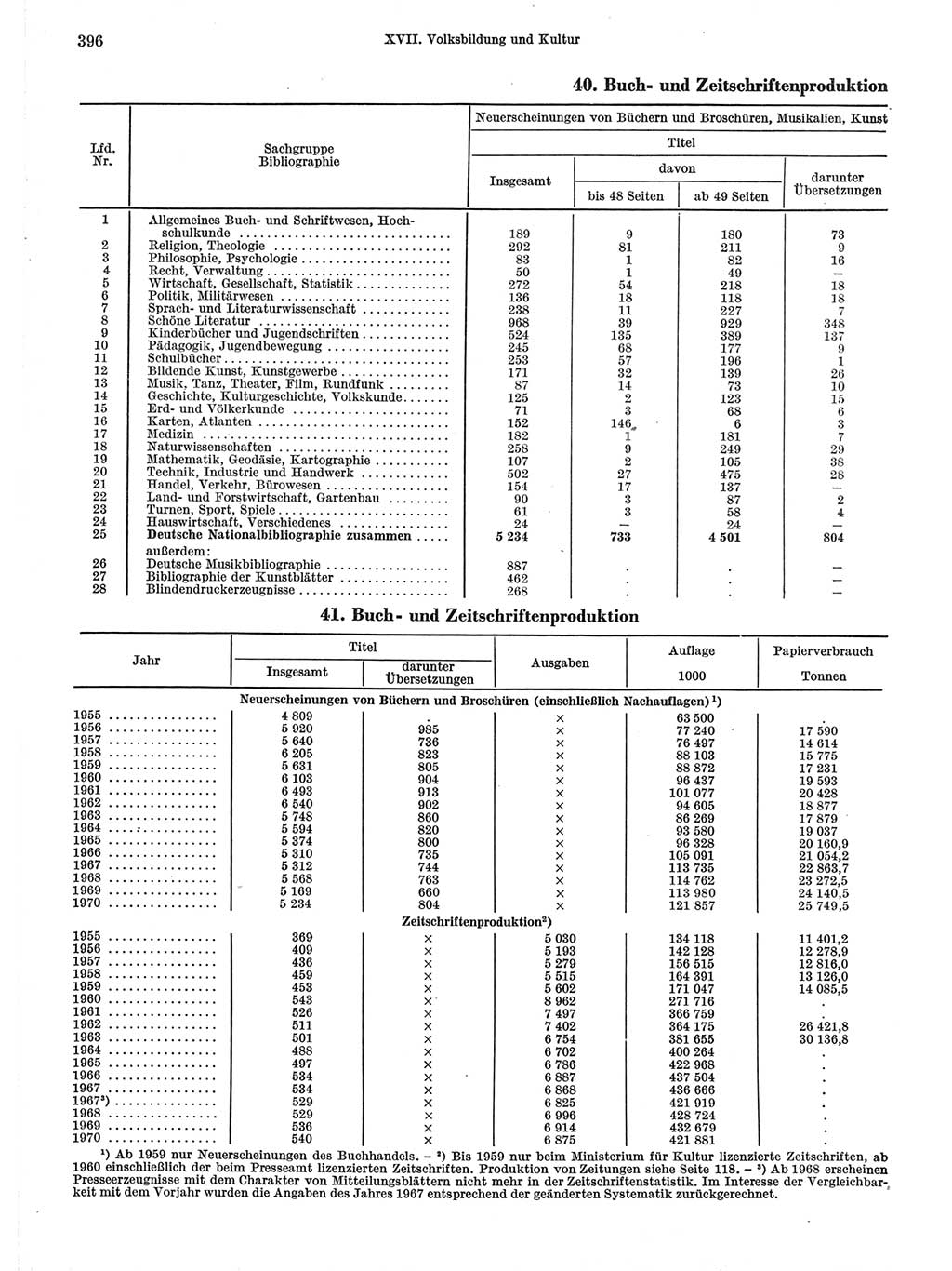 Statistisches Jahrbuch der Deutschen Demokratischen Republik (DDR) 1971, Seite 396 (Stat. Jb. DDR 1971, S. 396)