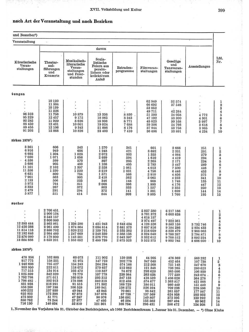 Statistisches Jahrbuch der Deutschen Demokratischen Republik (DDR) 1971, Seite 399 (Stat. Jb. DDR 1971, S. 399)