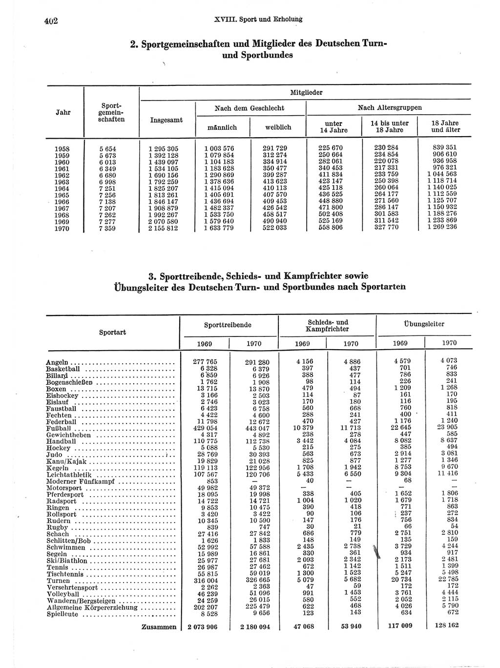 Statistisches Jahrbuch der Deutschen Demokratischen Republik (DDR) 1971, Seite 402 (Stat. Jb. DDR 1971, S. 402)