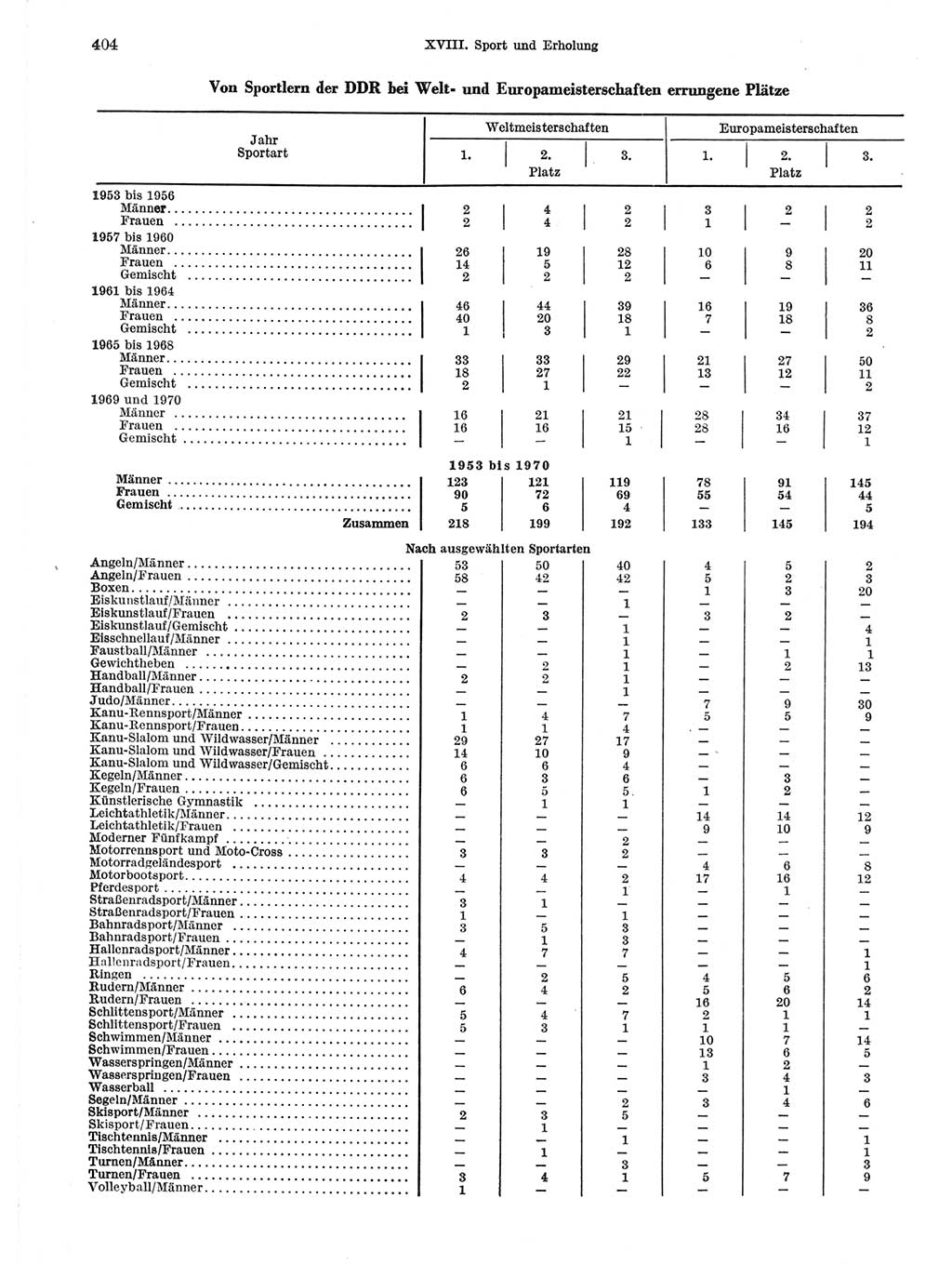 Statistisches Jahrbuch der Deutschen Demokratischen Republik (DDR) 1971, Seite 404 (Stat. Jb. DDR 1971, S. 404)