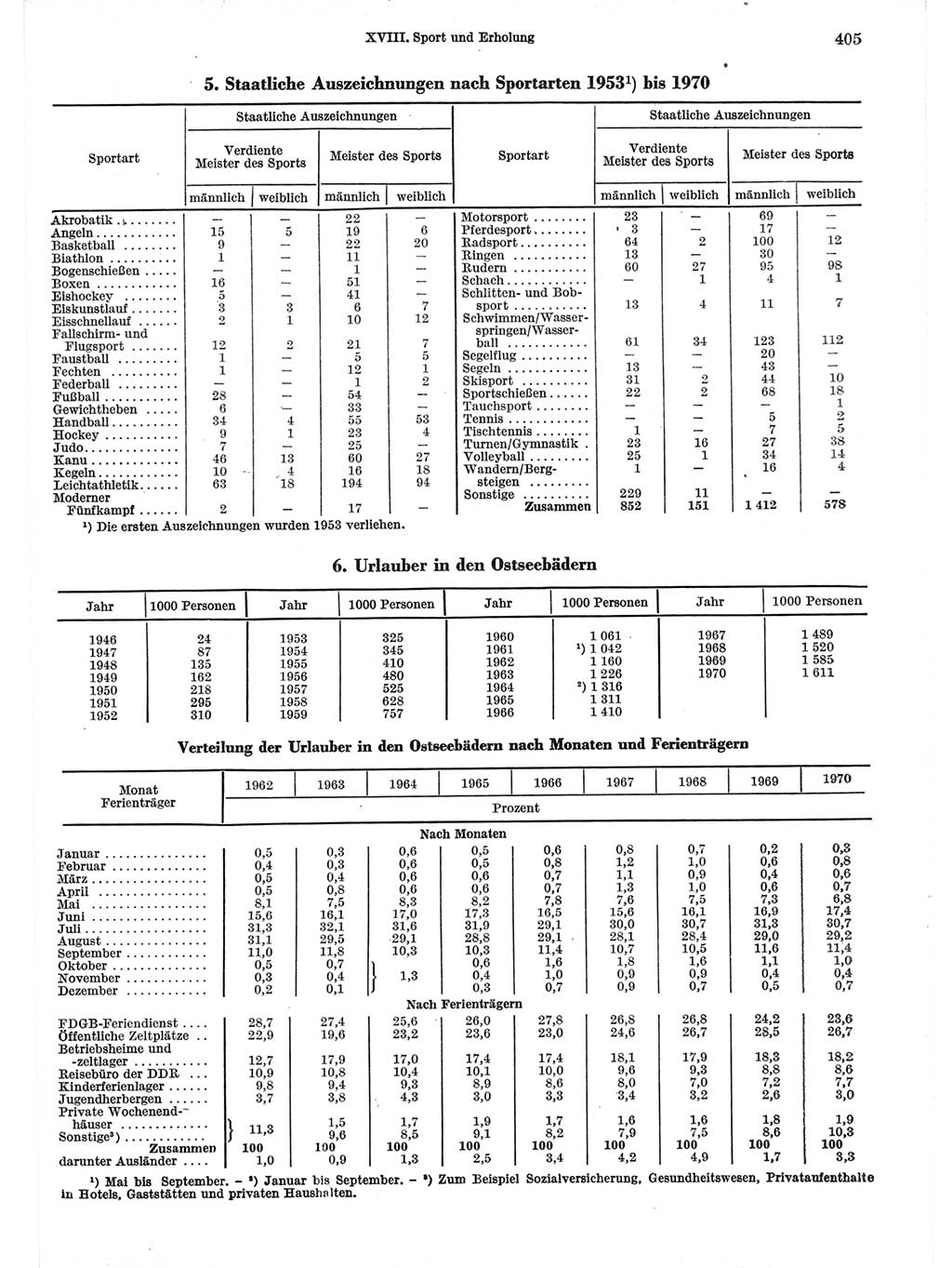 Statistisches Jahrbuch der Deutschen Demokratischen Republik (DDR) 1971, Seite 405 (Stat. Jb. DDR 1971, S. 405)