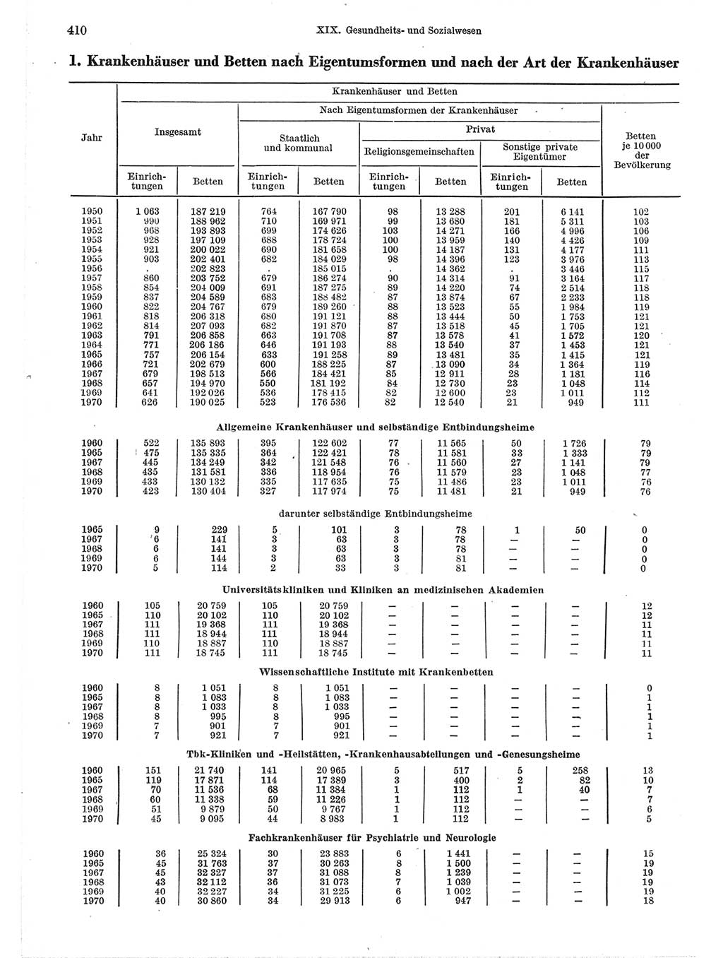 Statistisches Jahrbuch der Deutschen Demokratischen Republik (DDR) 1971, Seite 410 (Stat. Jb. DDR 1971, S. 410)