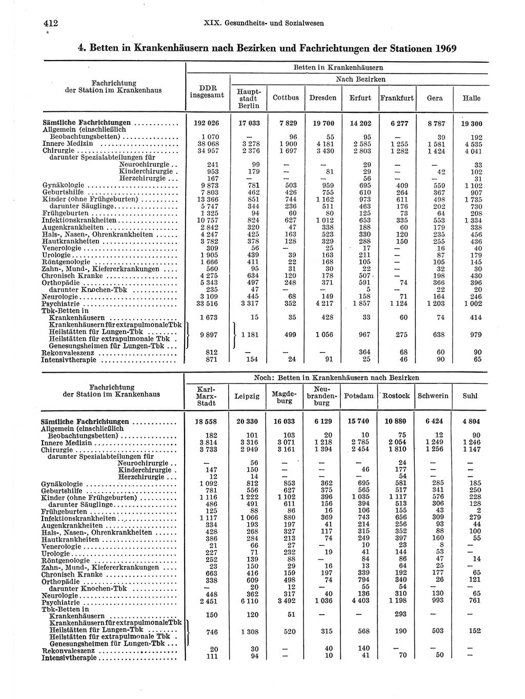Statistisches Jahrbuch der Deutschen Demokratischen Republik (DDR) 1971, Seite 412 (Stat. Jb. DDR 1971, S. 412)