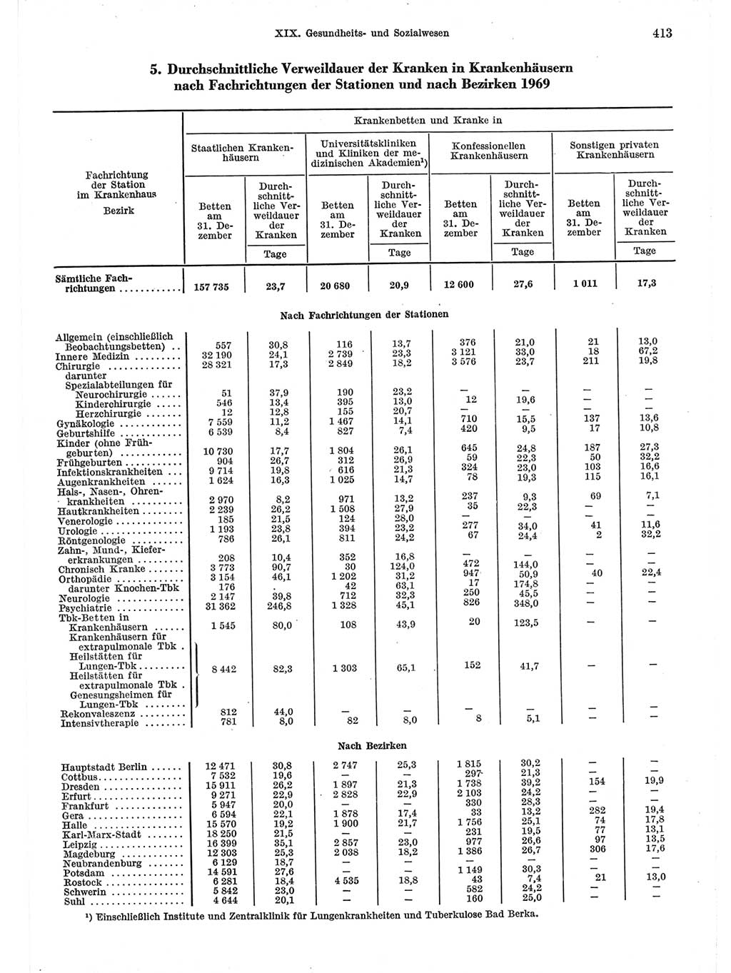 Statistisches Jahrbuch der Deutschen Demokratischen Republik (DDR) 1971, Seite 413 (Stat. Jb. DDR 1971, S. 413)