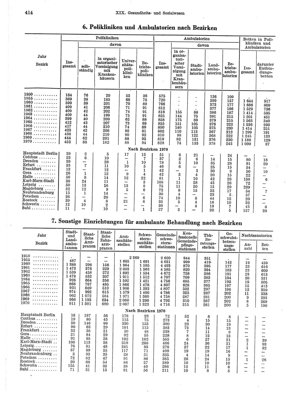 Statistisches Jahrbuch der Deutschen Demokratischen Republik (DDR) 1971, Seite 414 (Stat. Jb. DDR 1971, S. 414)