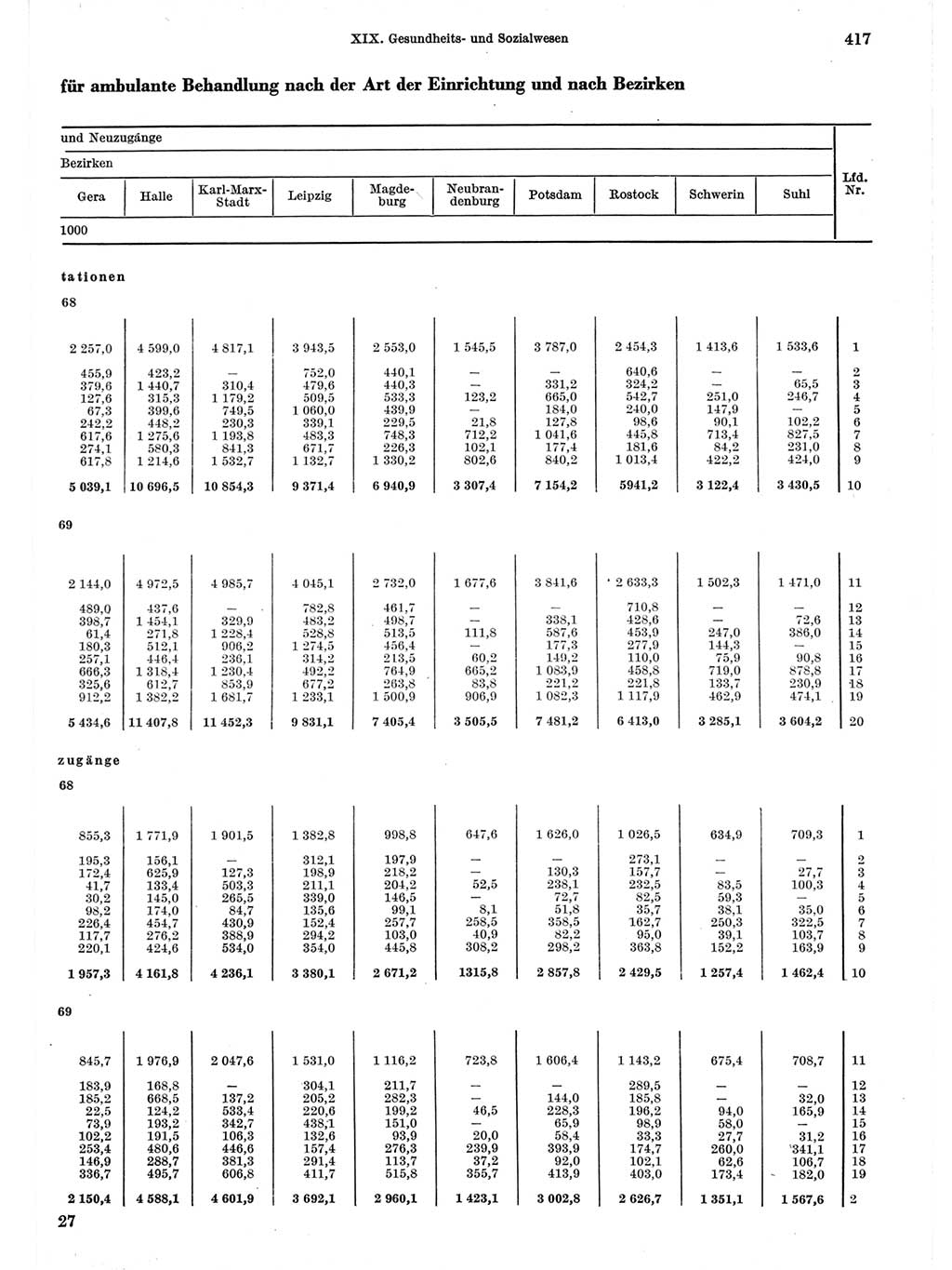 Statistisches Jahrbuch der Deutschen Demokratischen Republik (DDR) 1971, Seite 417 (Stat. Jb. DDR 1971, S. 417)