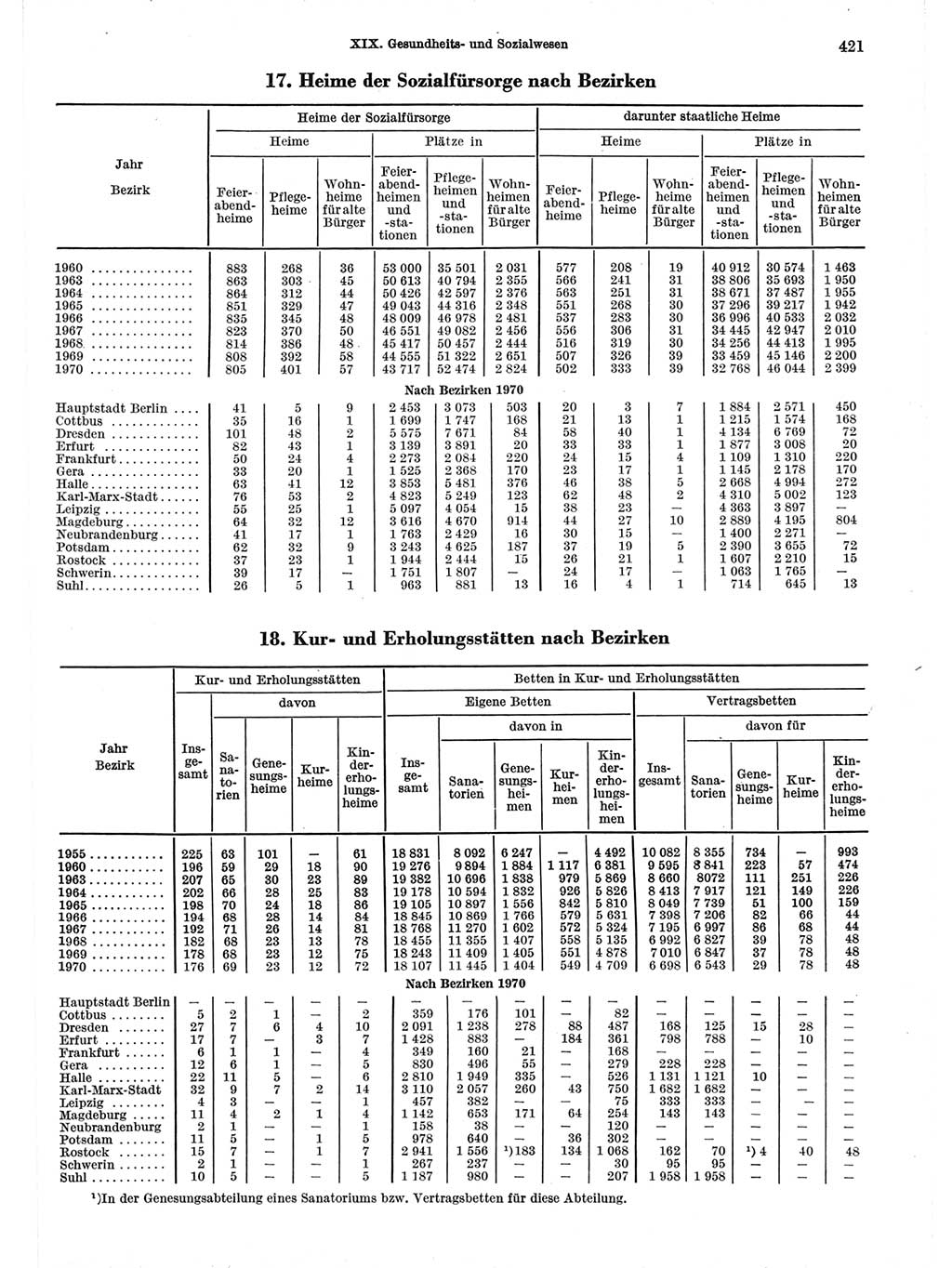 Statistisches Jahrbuch der Deutschen Demokratischen Republik (DDR) 1971, Seite 421 (Stat. Jb. DDR 1971, S. 421)