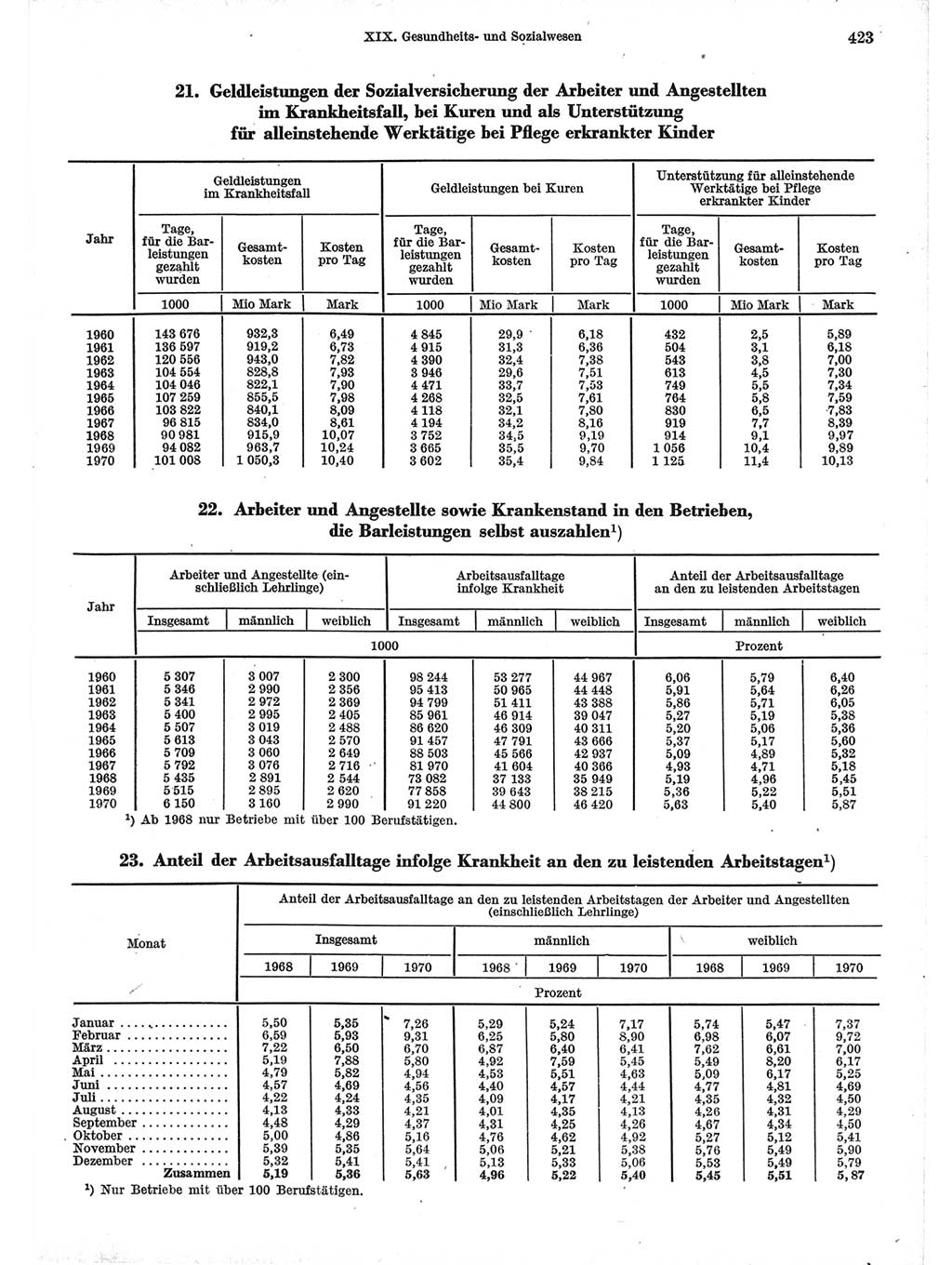 Statistisches Jahrbuch der Deutschen Demokratischen Republik (DDR) 1971, Seite 423 (Stat. Jb. DDR 1971, S. 423)