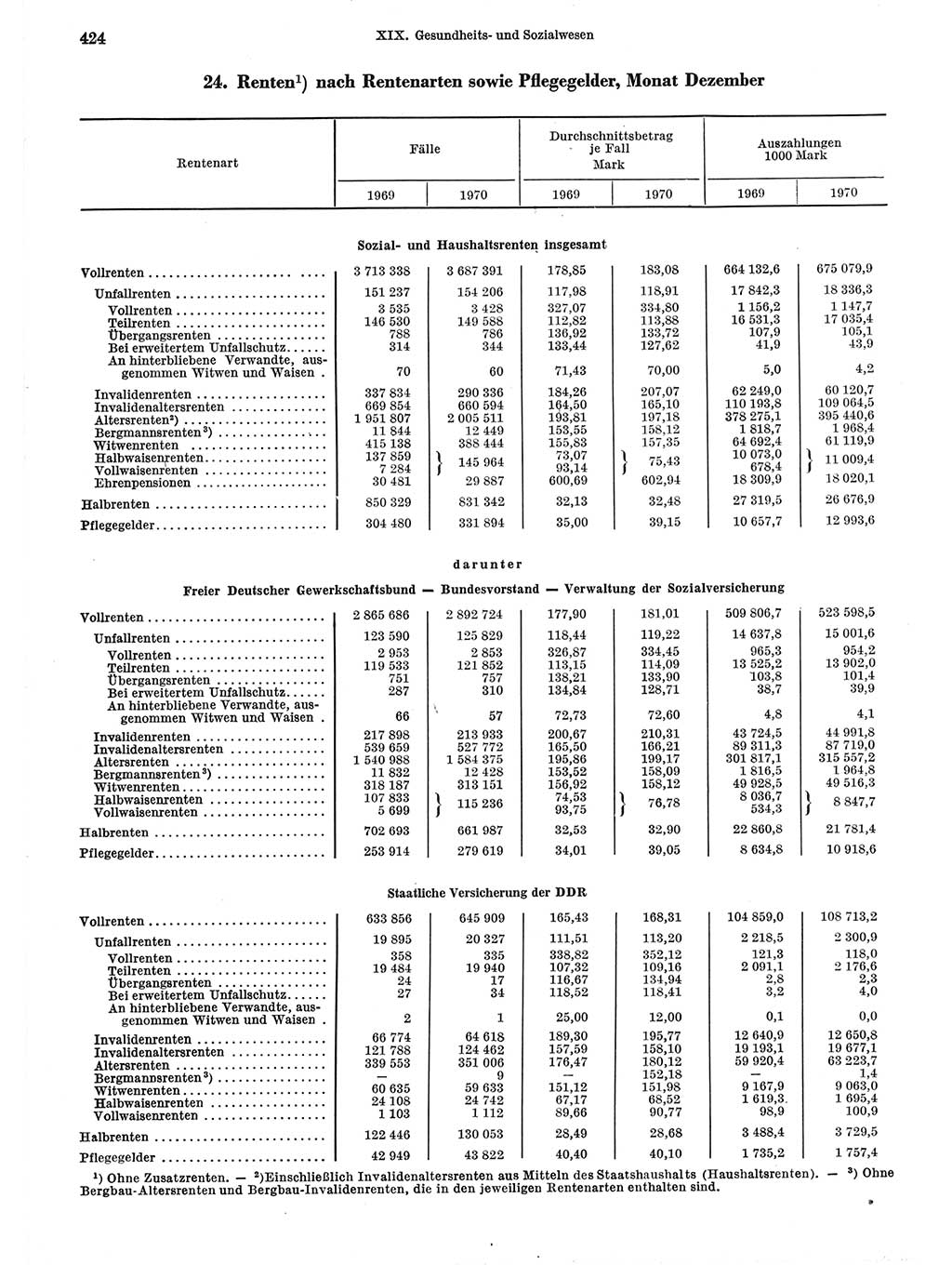 Statistisches Jahrbuch der Deutschen Demokratischen Republik (DDR) 1971, Seite 424 (Stat. Jb. DDR 1971, S. 424)