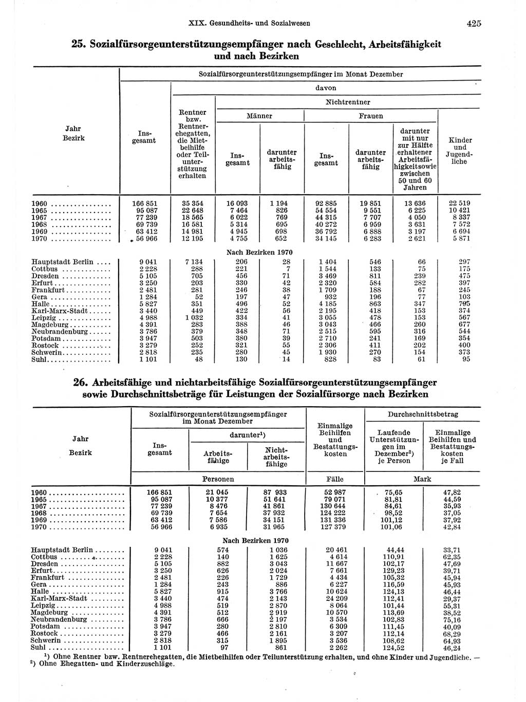 Statistisches Jahrbuch der Deutschen Demokratischen Republik (DDR) 1971, Seite 425 (Stat. Jb. DDR 1971, S. 425)