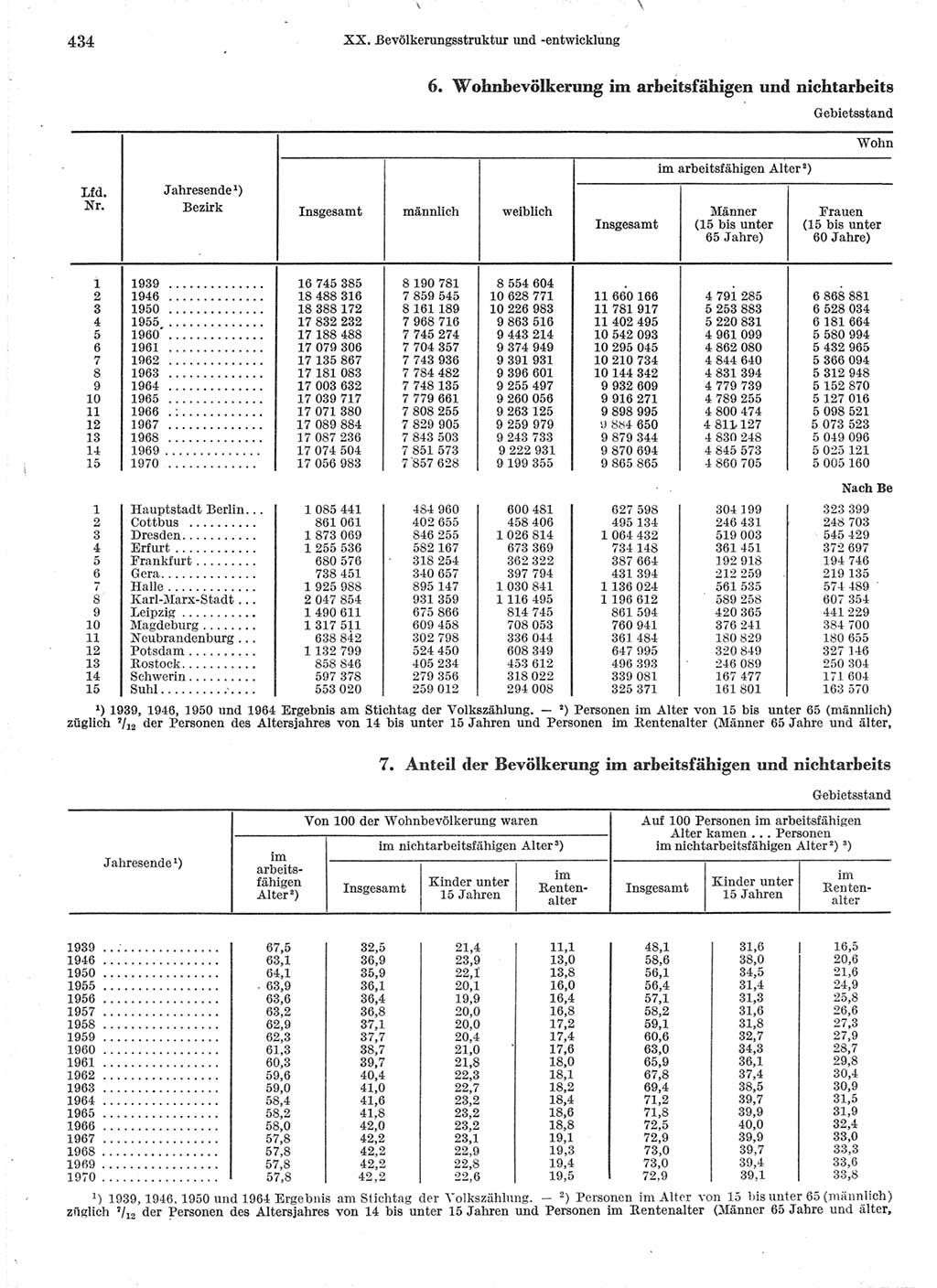 Statistisches Jahrbuch der Deutschen Demokratischen Republik (DDR) 1971, Seite 434 (Stat. Jb. DDR 1971, S. 434)