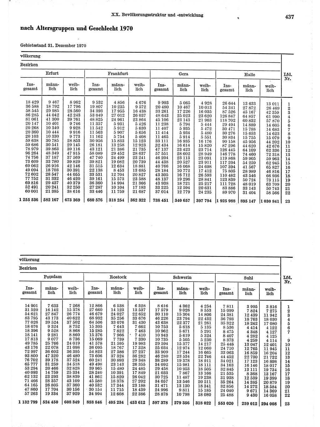 Statistisches Jahrbuch der Deutschen Demokratischen Republik (DDR) 1971, Seite 437 (Stat. Jb. DDR 1971, S. 437)