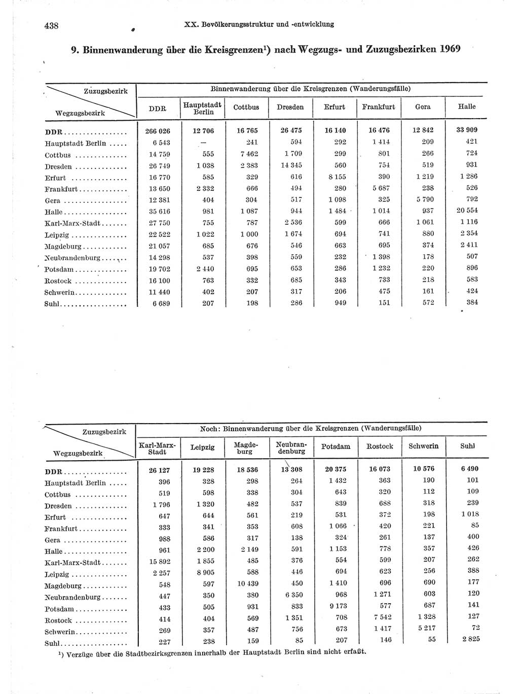 Statistisches Jahrbuch der Deutschen Demokratischen Republik (DDR) 1971, Seite 438 (Stat. Jb. DDR 1971, S. 438)