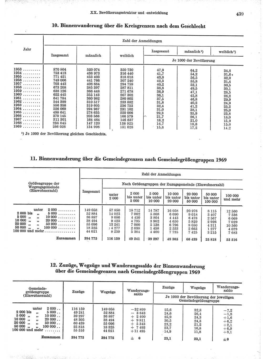 Statistisches Jahrbuch der Deutschen Demokratischen Republik (DDR) 1971, Seite 439 (Stat. Jb. DDR 1971, S. 439)