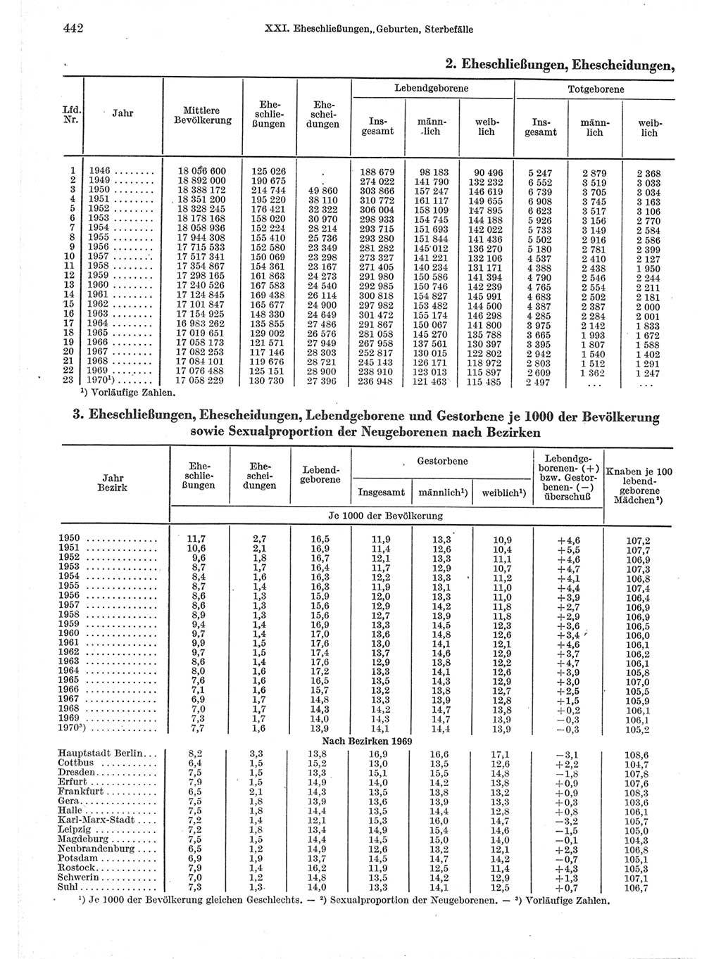 Statistisches Jahrbuch der Deutschen Demokratischen Republik (DDR) 1971, Seite 442 (Stat. Jb. DDR 1971, S. 442)