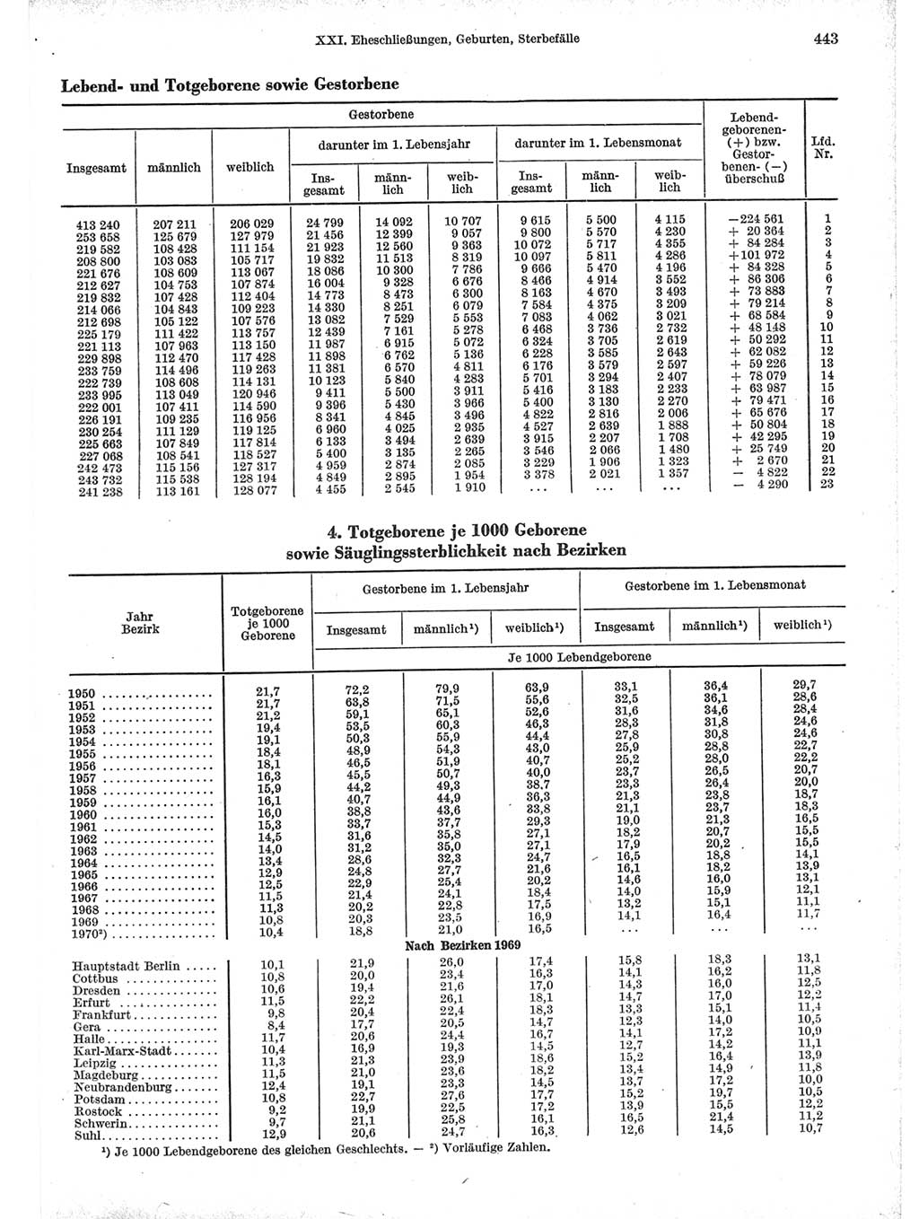 Statistisches Jahrbuch der Deutschen Demokratischen Republik (DDR) 1971, Seite 443 (Stat. Jb. DDR 1971, S. 443)