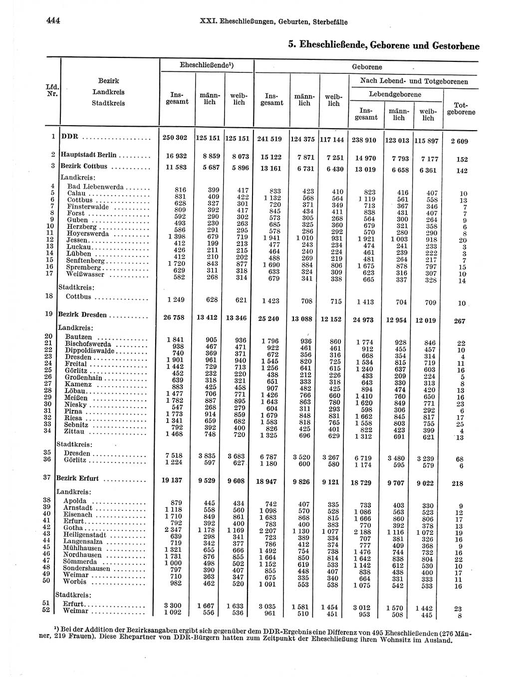 Statistisches Jahrbuch der Deutschen Demokratischen Republik (DDR) 1971, Seite 444 (Stat. Jb. DDR 1971, S. 444)