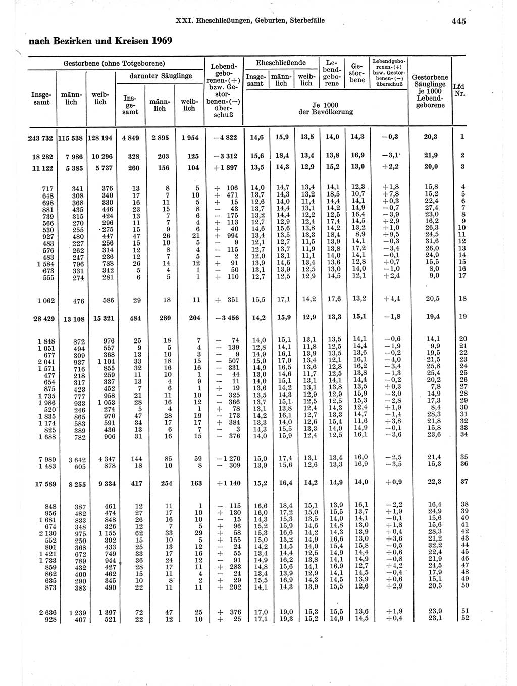 Statistisches Jahrbuch der Deutschen Demokratischen Republik (DDR) 1971, Seite 445 (Stat. Jb. DDR 1971, S. 445)