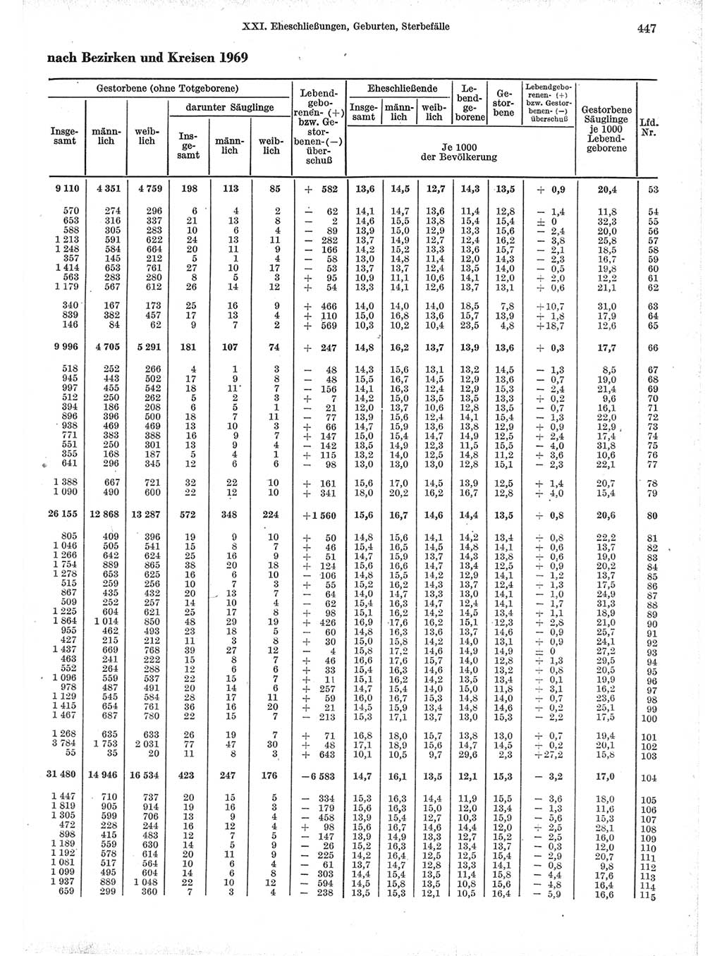 Statistisches Jahrbuch der Deutschen Demokratischen Republik (DDR) 1971, Seite 447 (Stat. Jb. DDR 1971, S. 447)