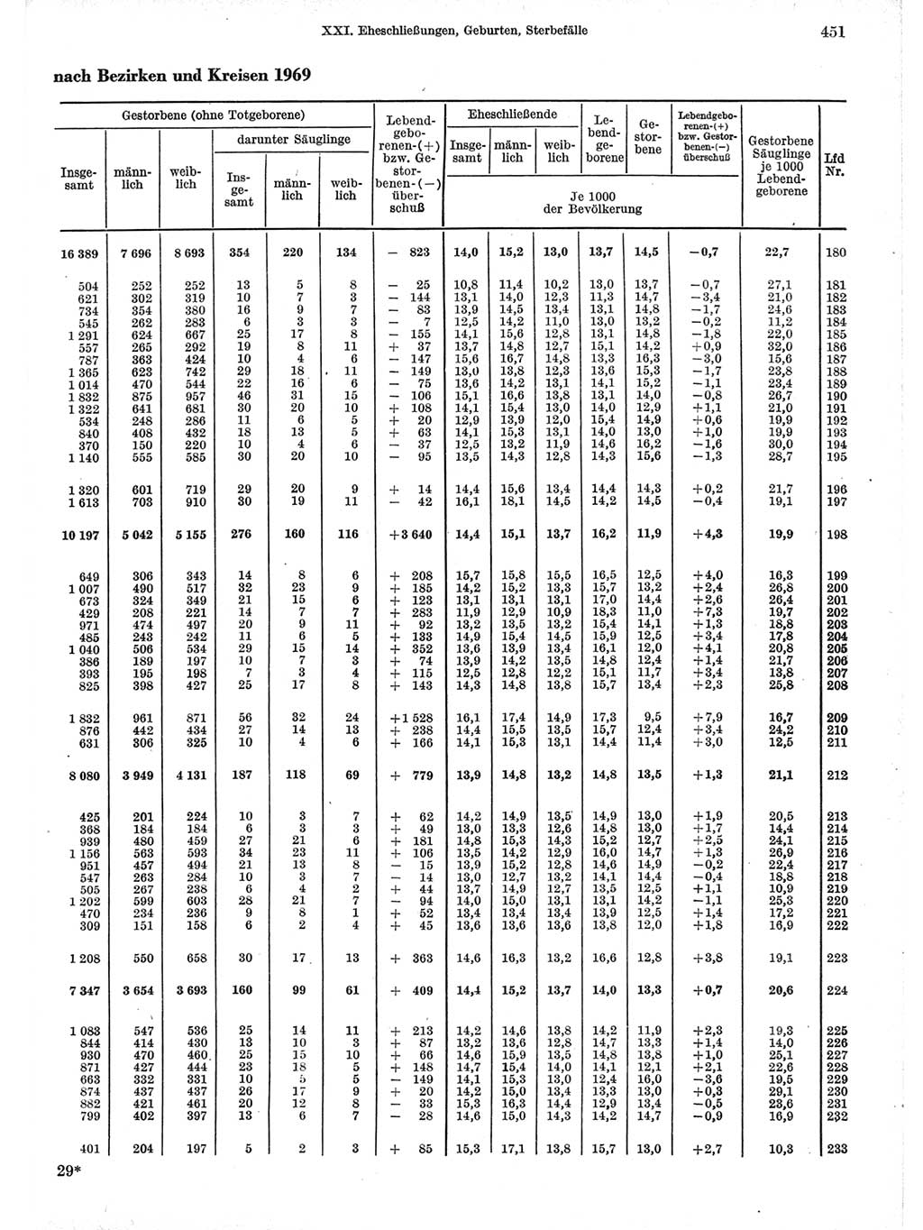 Statistisches Jahrbuch der Deutschen Demokratischen Republik (DDR) 1971, Seite 451 (Stat. Jb. DDR 1971, S. 451)