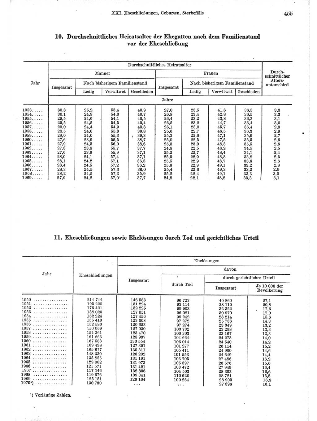 Statistisches Jahrbuch der Deutschen Demokratischen Republik (DDR) 1971, Seite 455 (Stat. Jb. DDR 1971, S. 455)