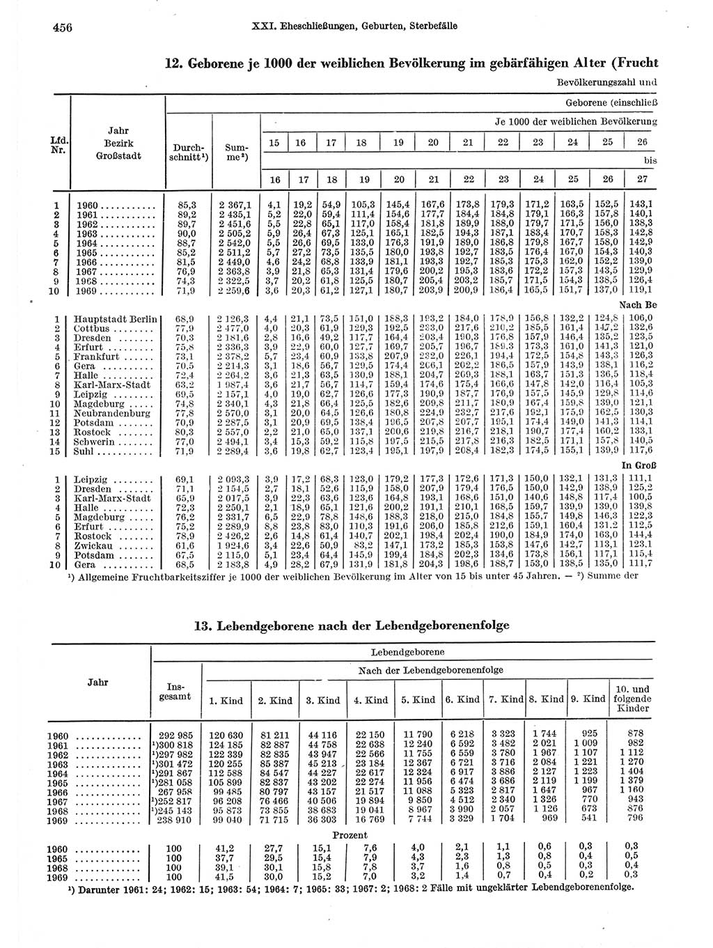 Statistisches Jahrbuch der Deutschen Demokratischen Republik (DDR) 1971, Seite 456 (Stat. Jb. DDR 1971, S. 456)