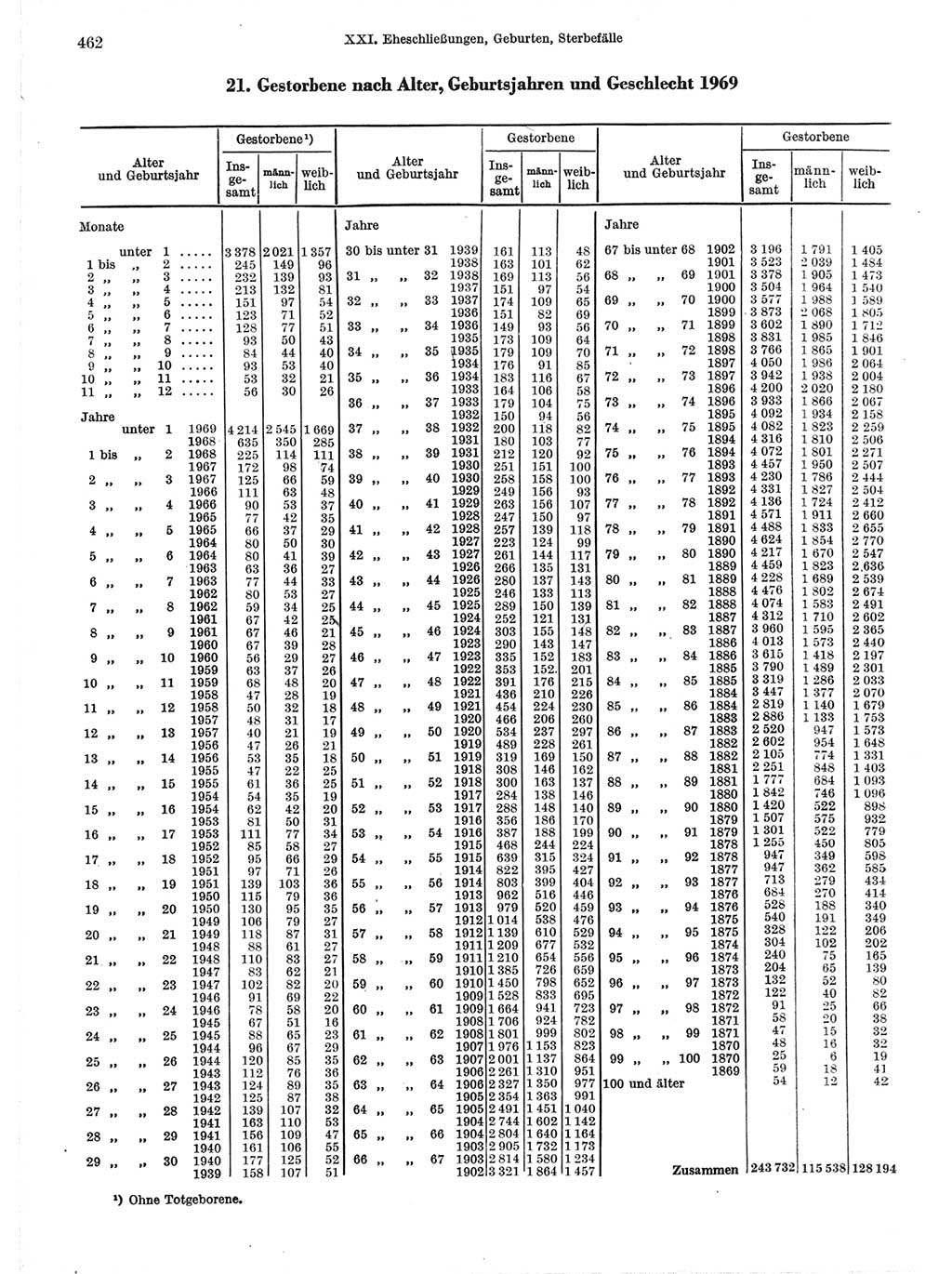 Statistisches Jahrbuch der Deutschen Demokratischen Republik (DDR) 1971, Seite 462 (Stat. Jb. DDR 1971, S. 462)