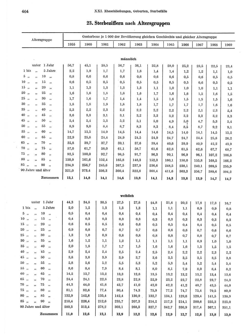 Statistisches Jahrbuch der Deutschen Demokratischen Republik (DDR) 1971, Seite 464 (Stat. Jb. DDR 1971, S. 464)